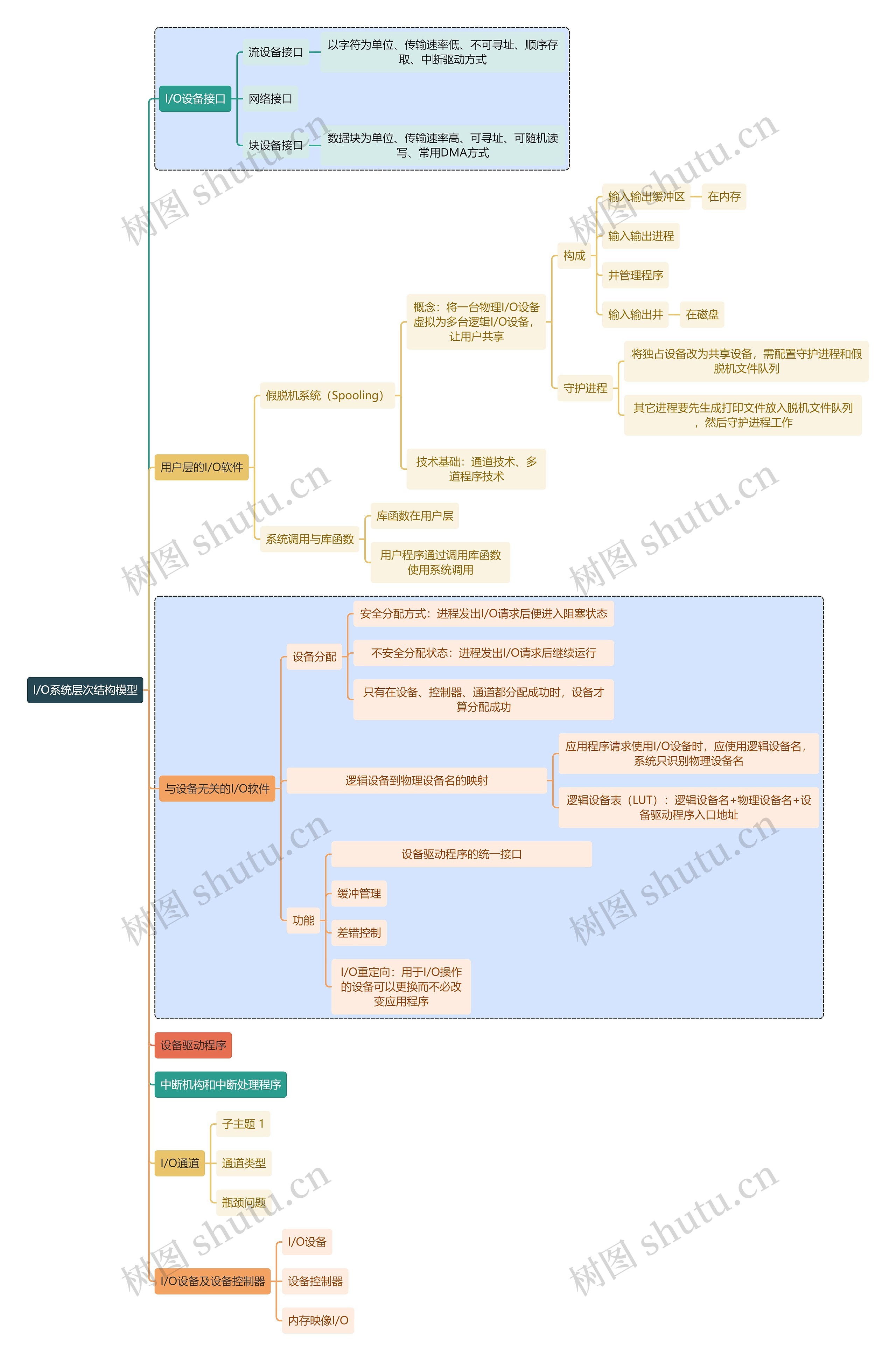 计算机知识I/O系统层次结构模型思维导图