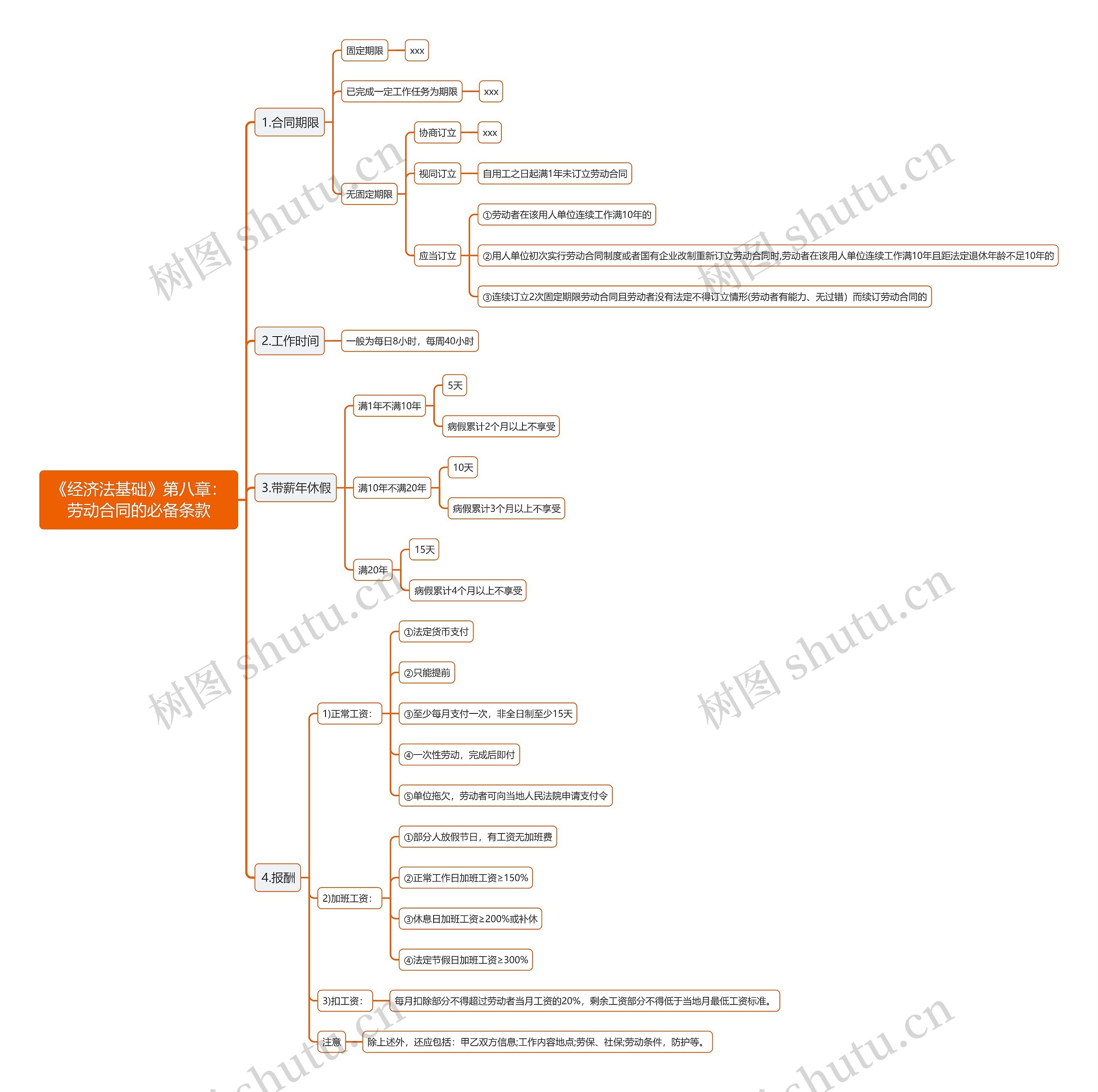 《经济法基础》第八章：劳动合同的必备条款思维导图