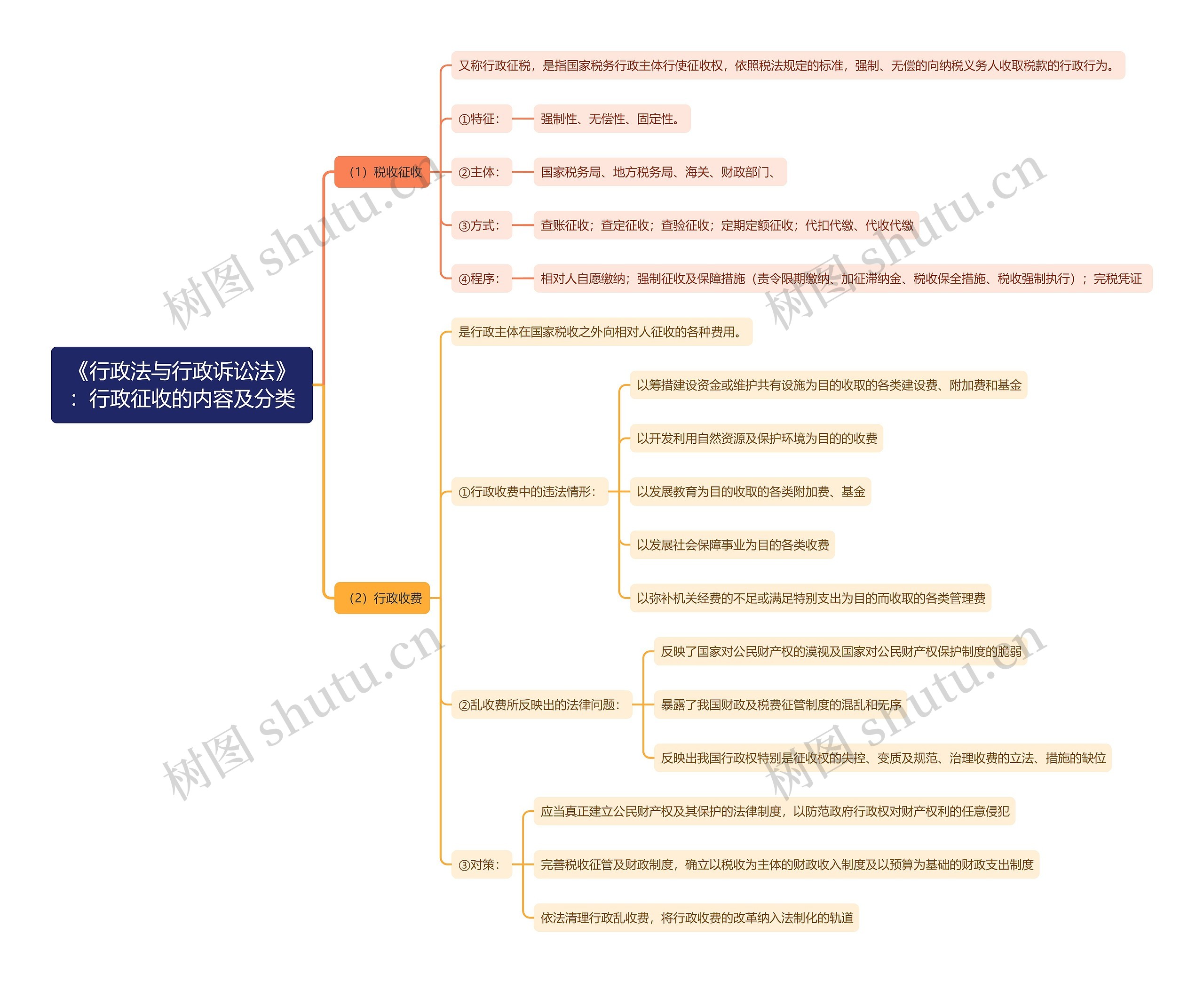 《行政法与行政诉讼法》：行政征收的内容及分类思维导图