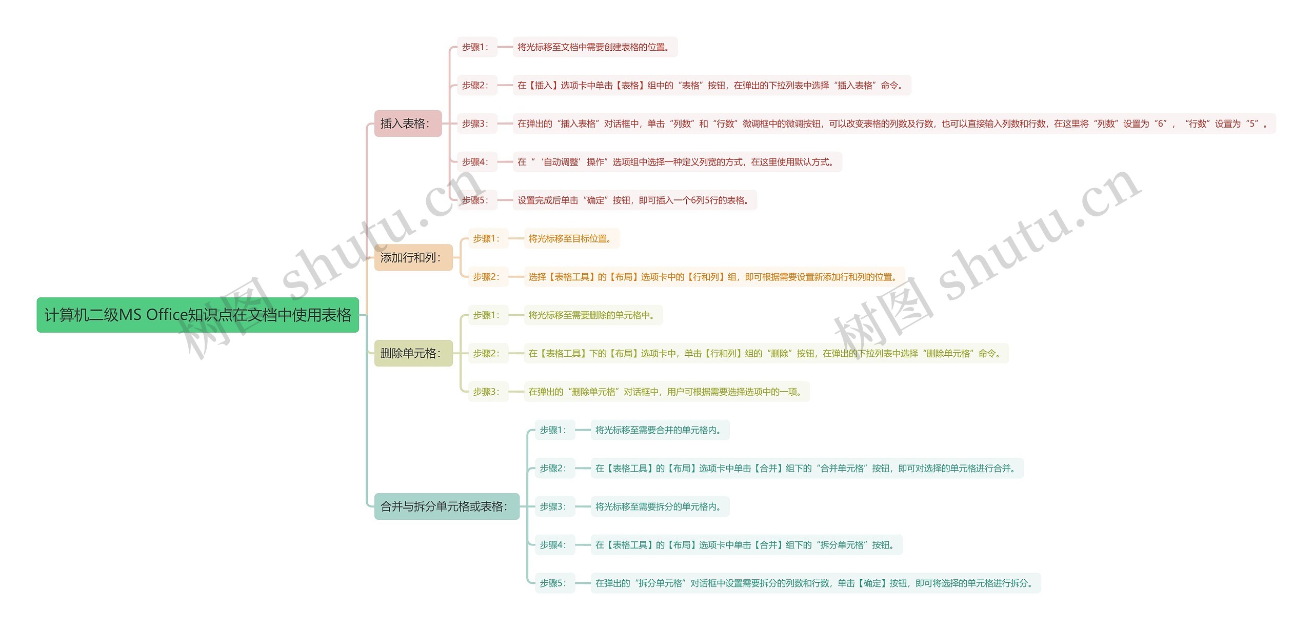 计算机二级MS Office知识点在文档中使用表格思维导图