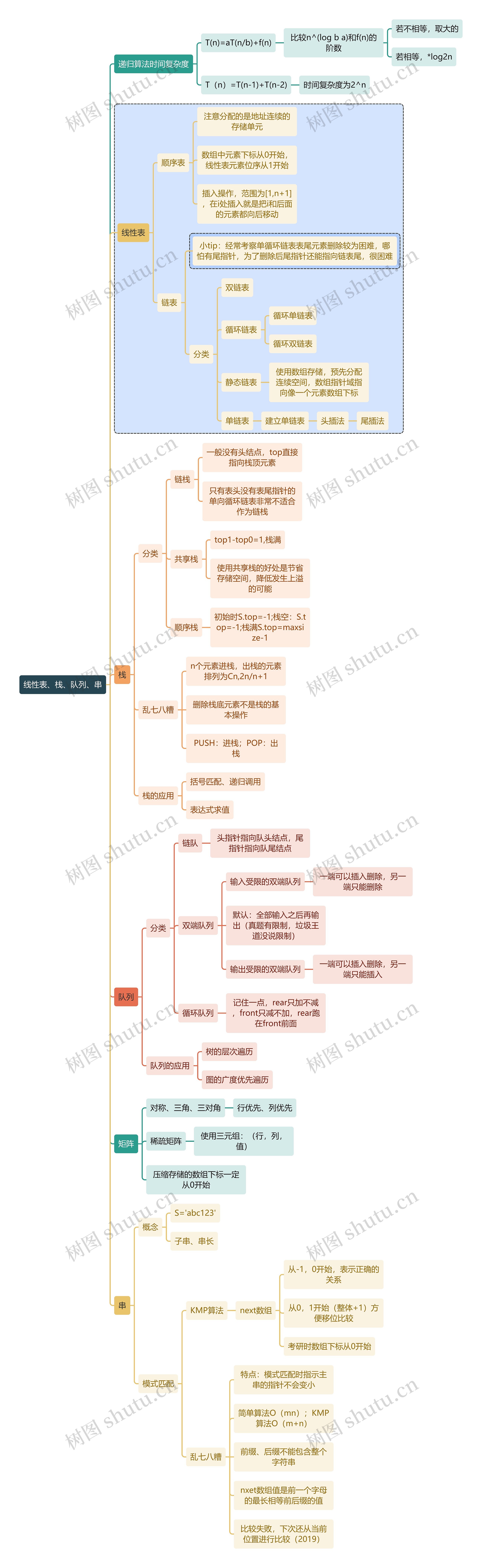 计算机知识线性表、栈、队列、串思维导图