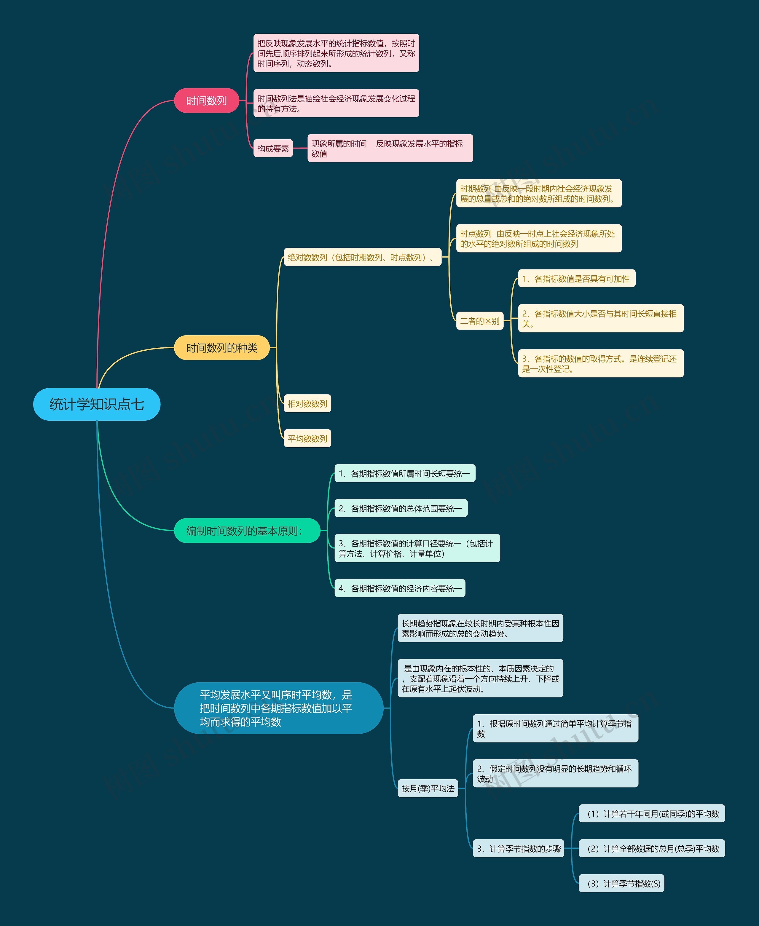 统计学知识点七思维导图