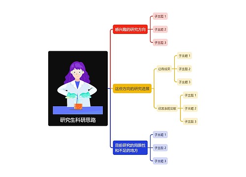 研究思路思维导图模板-TreeMind树图