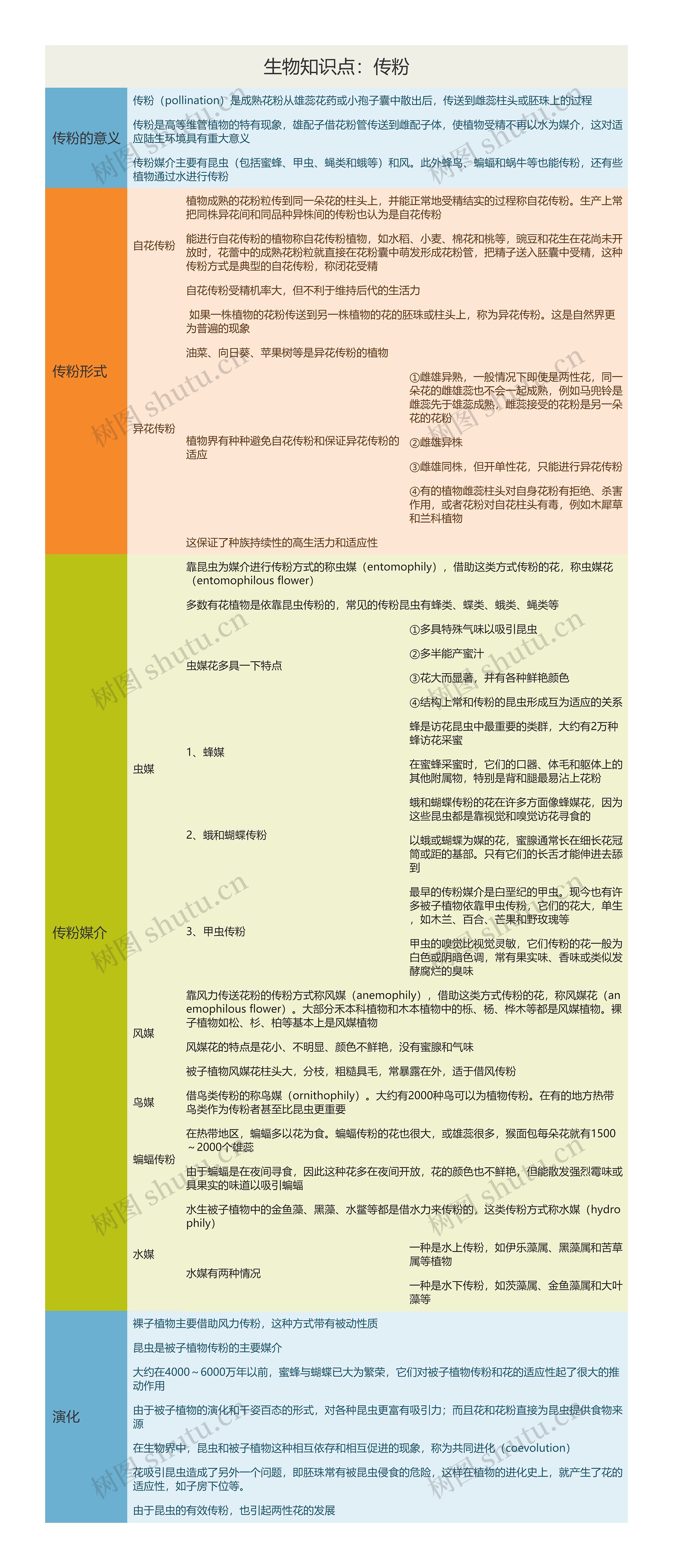 生物知识点：传粉思维导图