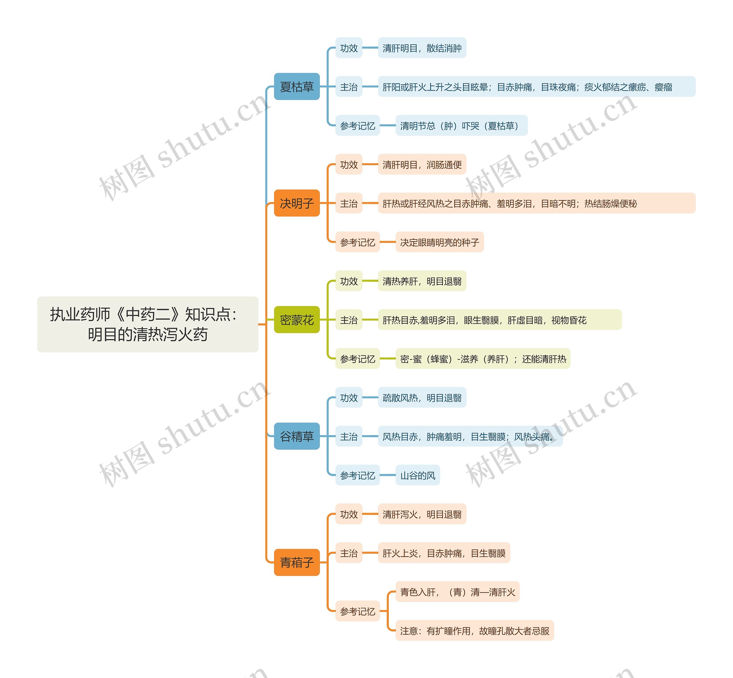 执业药师《中药二》知识点：明目的清热泻火药思维导图