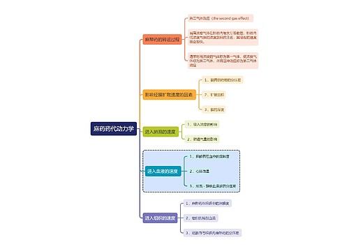 医学知识麻药药代动力学思维导图