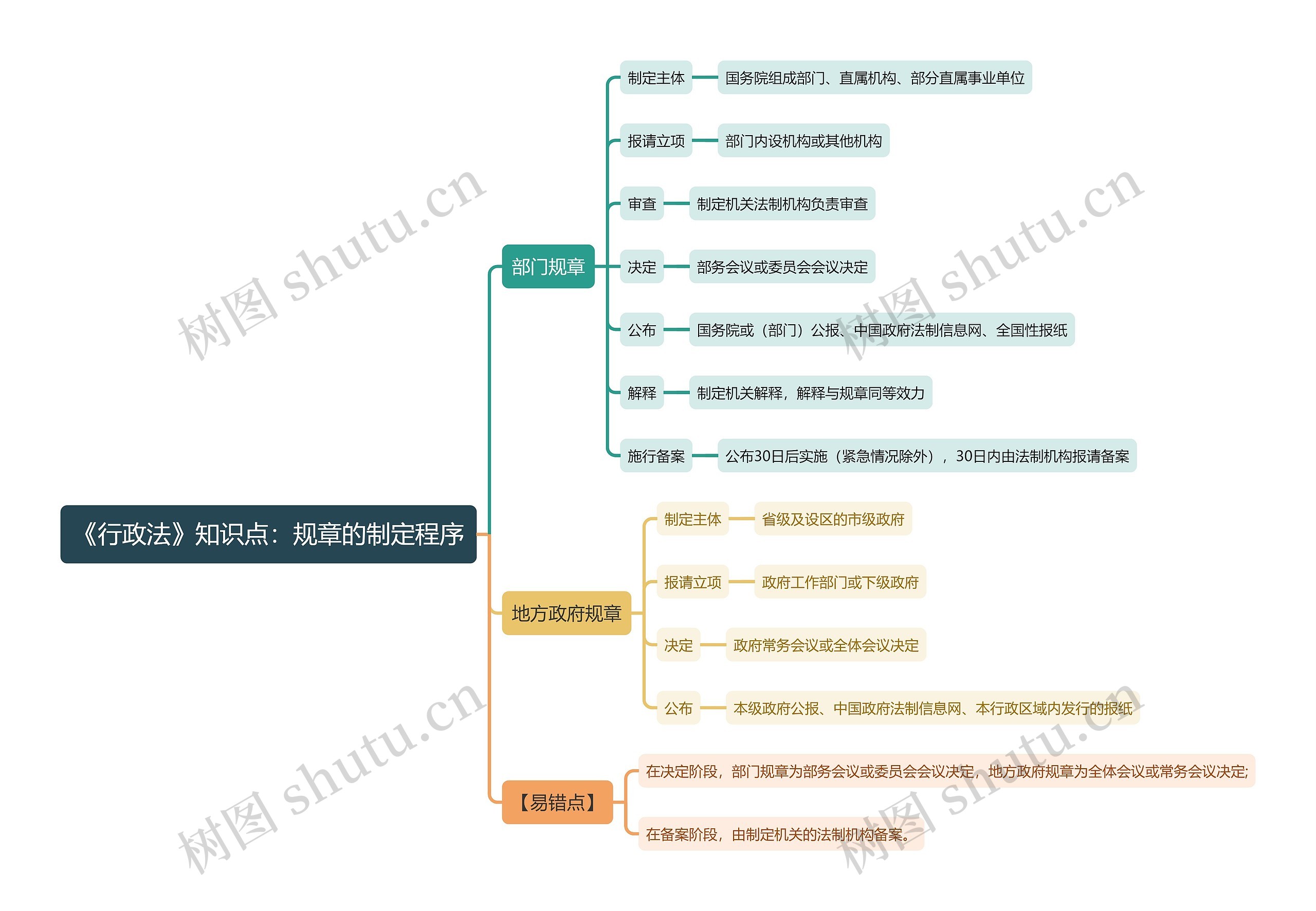 《行政法》知识点：规章的制定程序思维导图