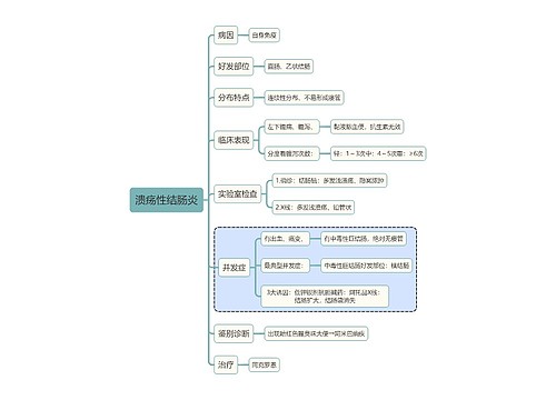 医学知识溃疡性结肠炎思维导图