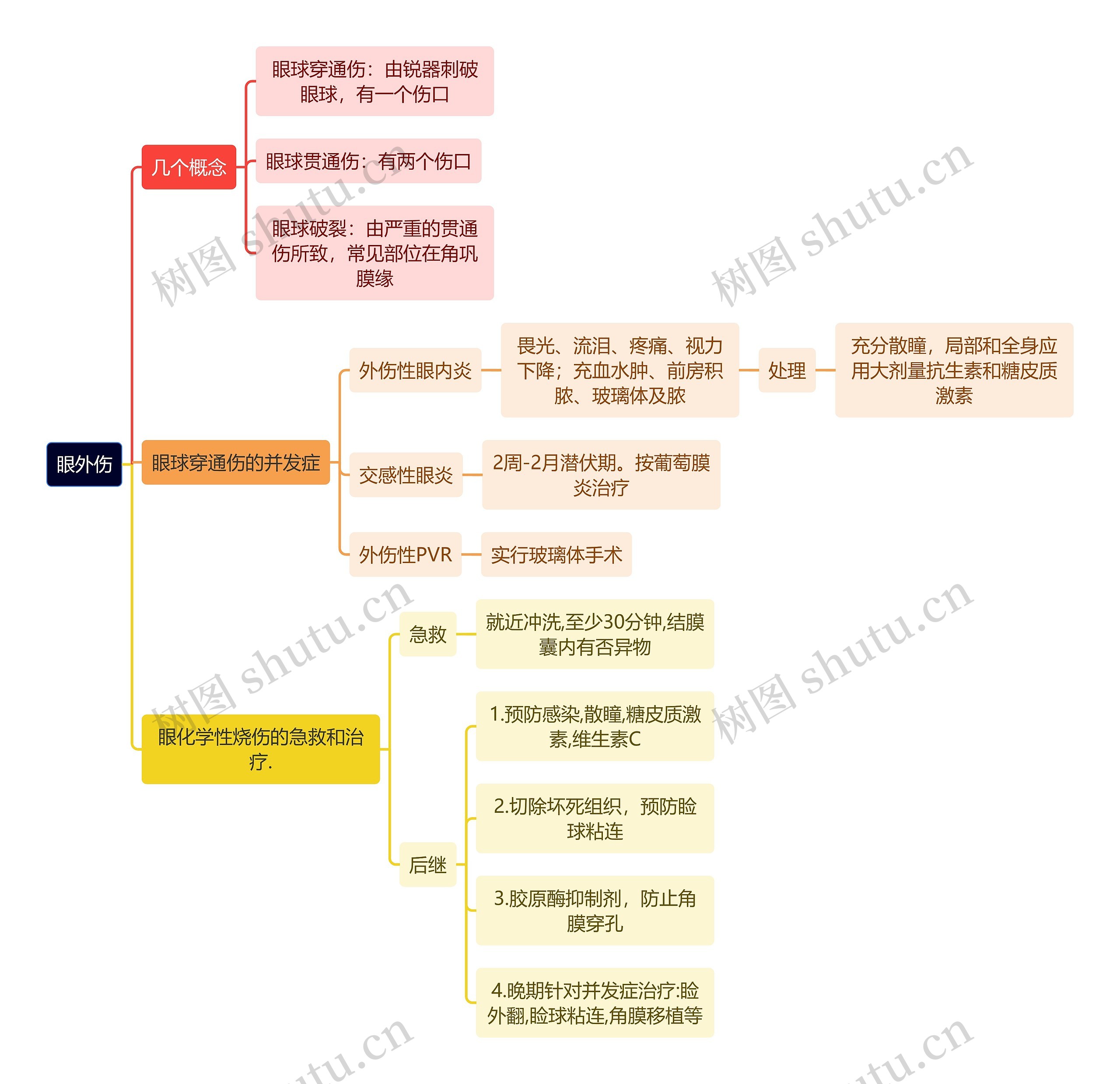 医学知识眼外伤思维导图