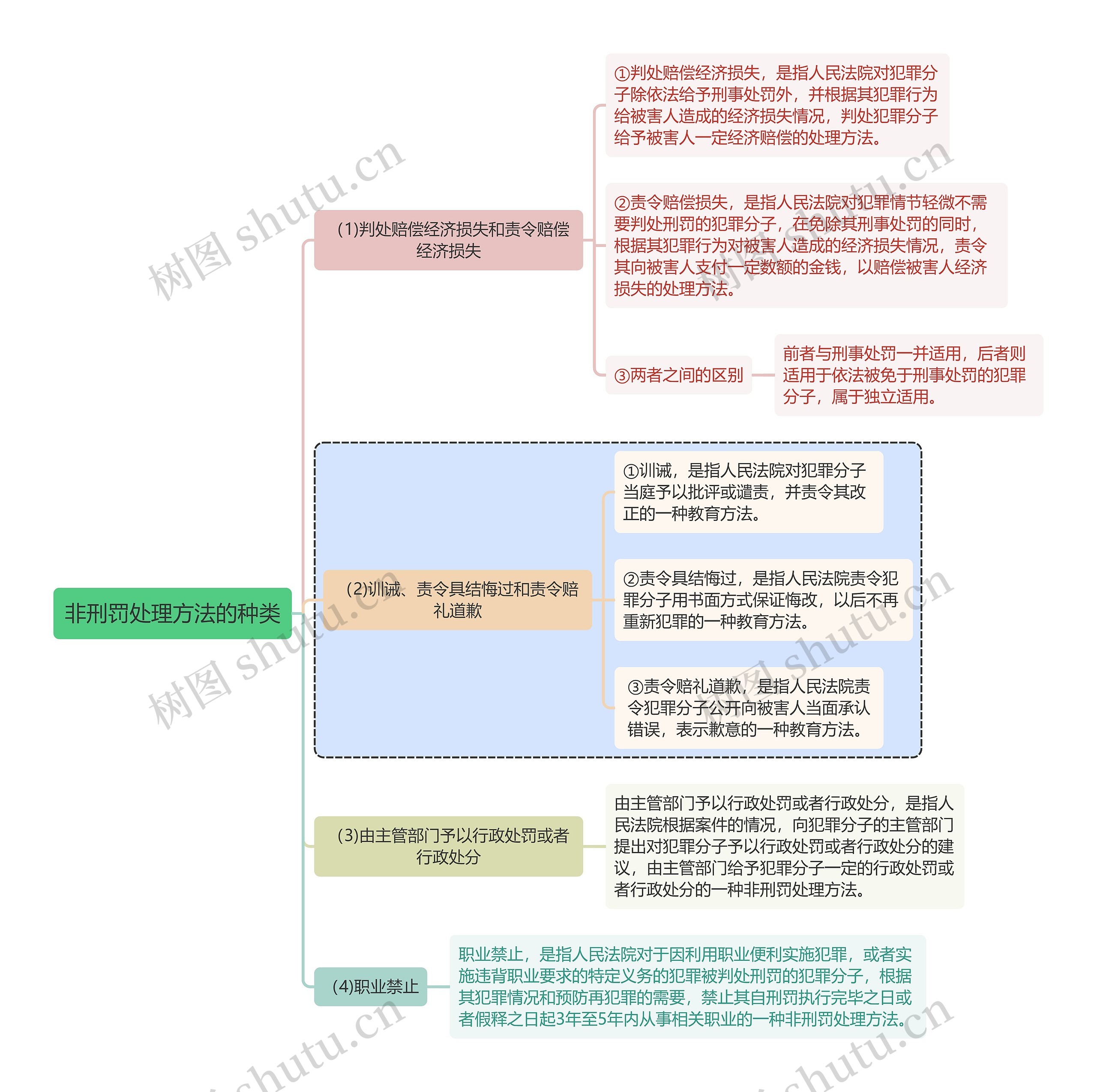 刑法知识非刑罚处理方法的种类思维导图