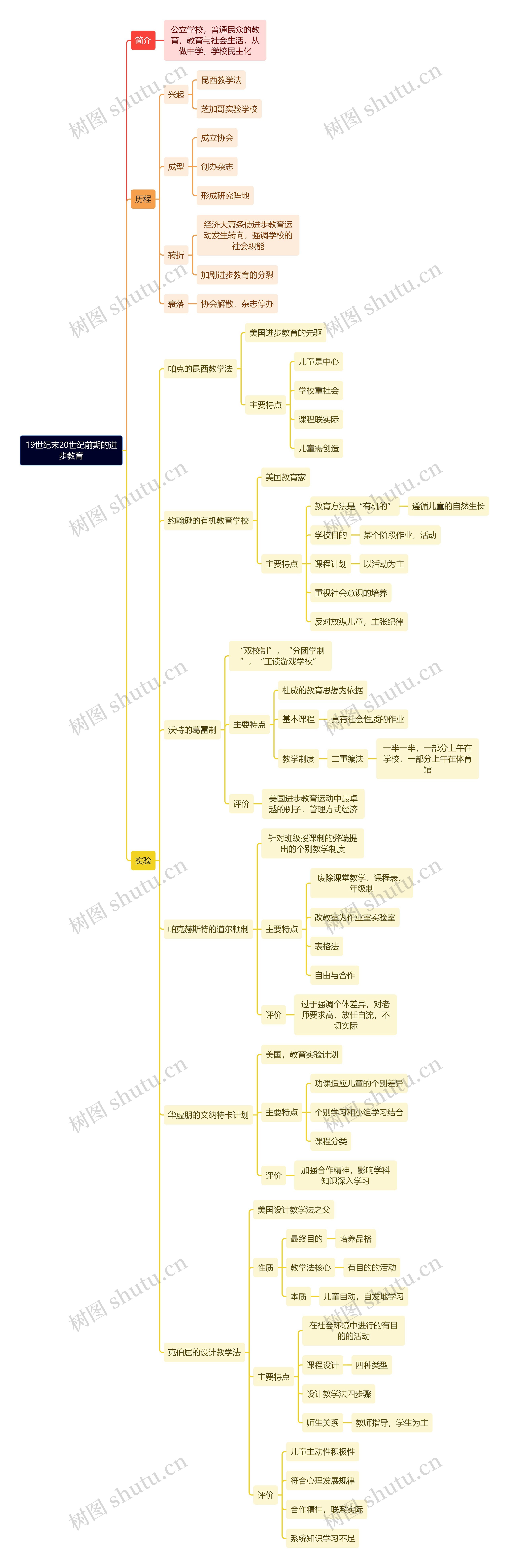 教资考试进步教育知识点思维导图