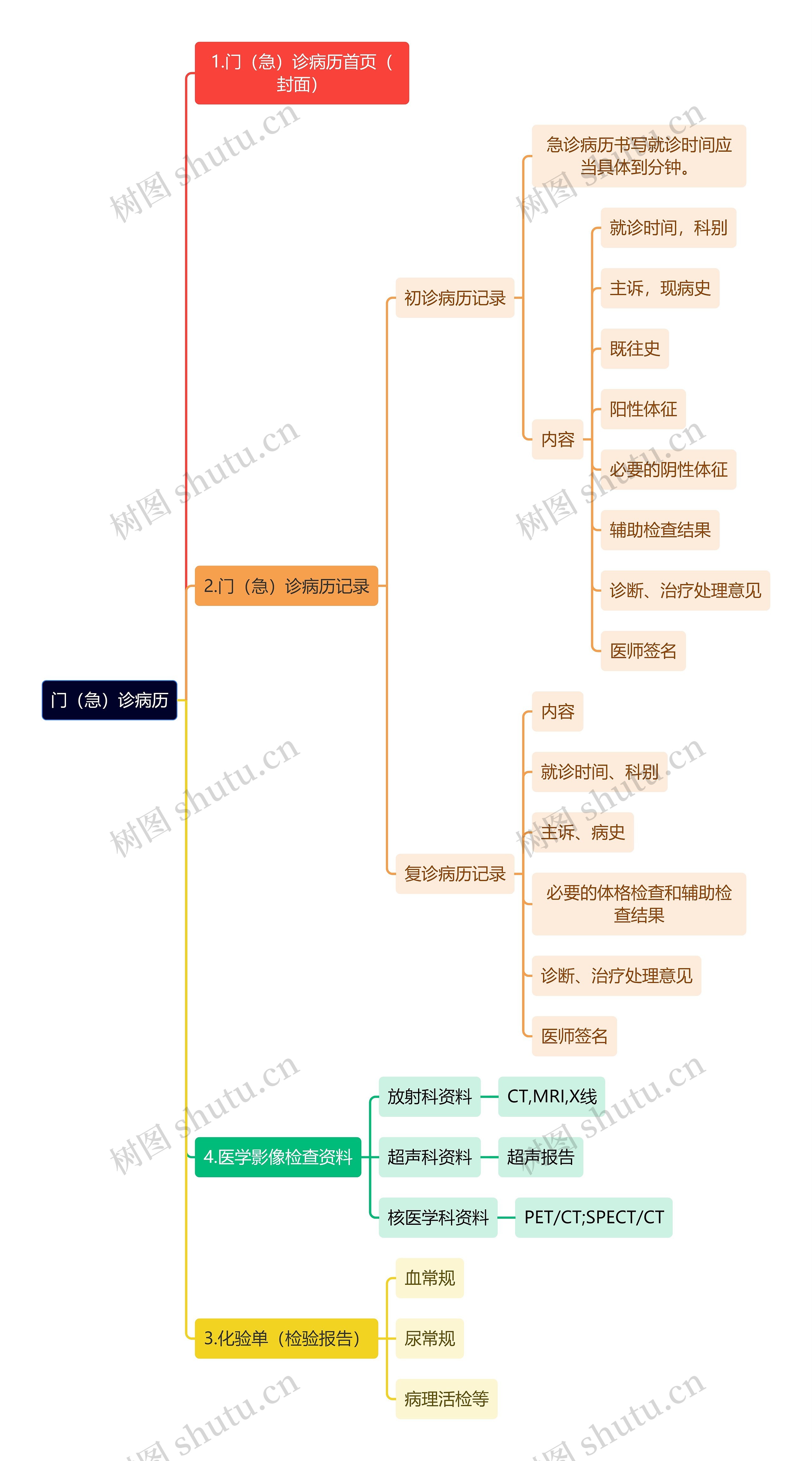 医学知识门（急）诊病历思维导图