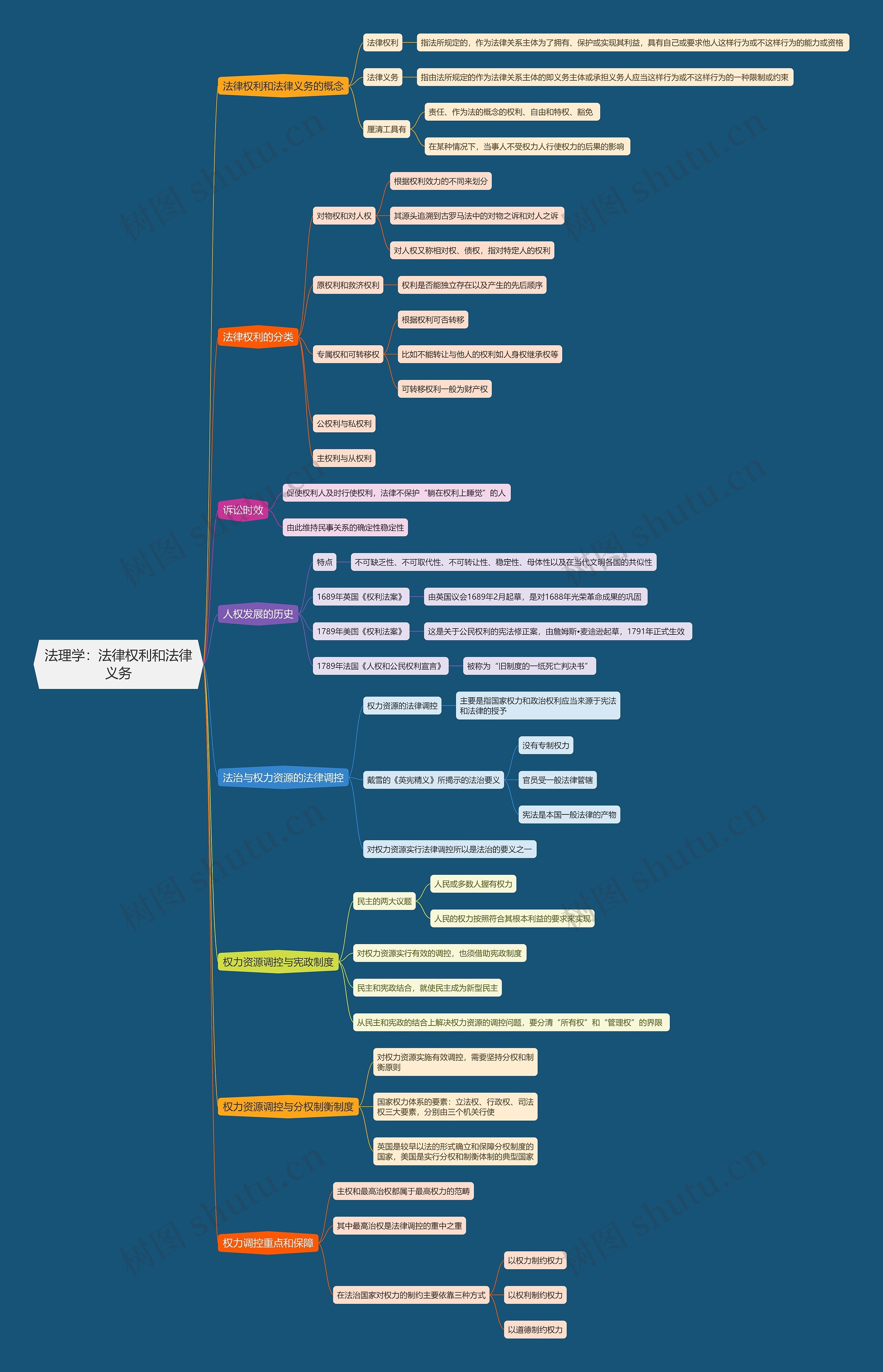 法理学   法律权利和法律义务思维导图
