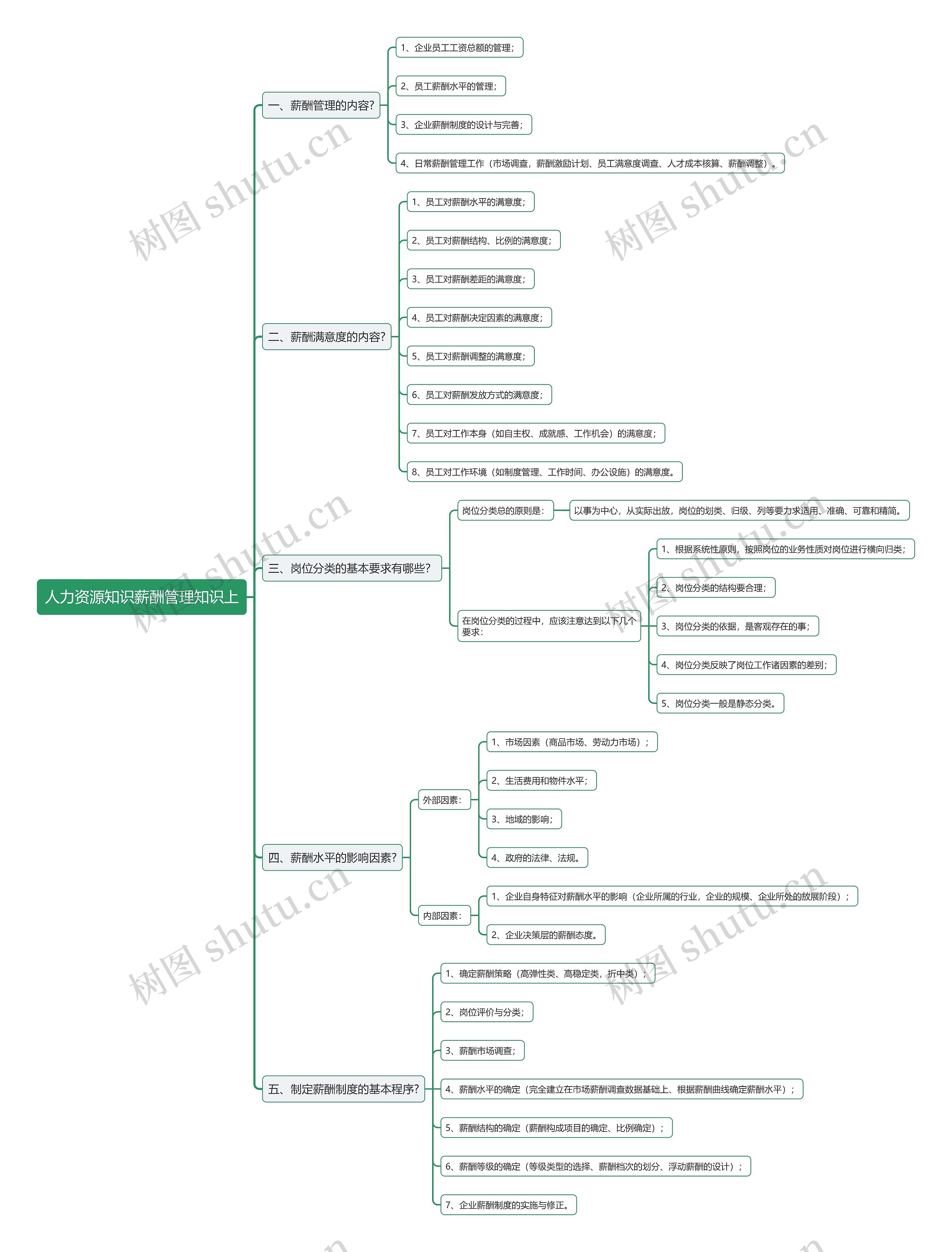 人力资源知识薪酬管理知识上思维导图