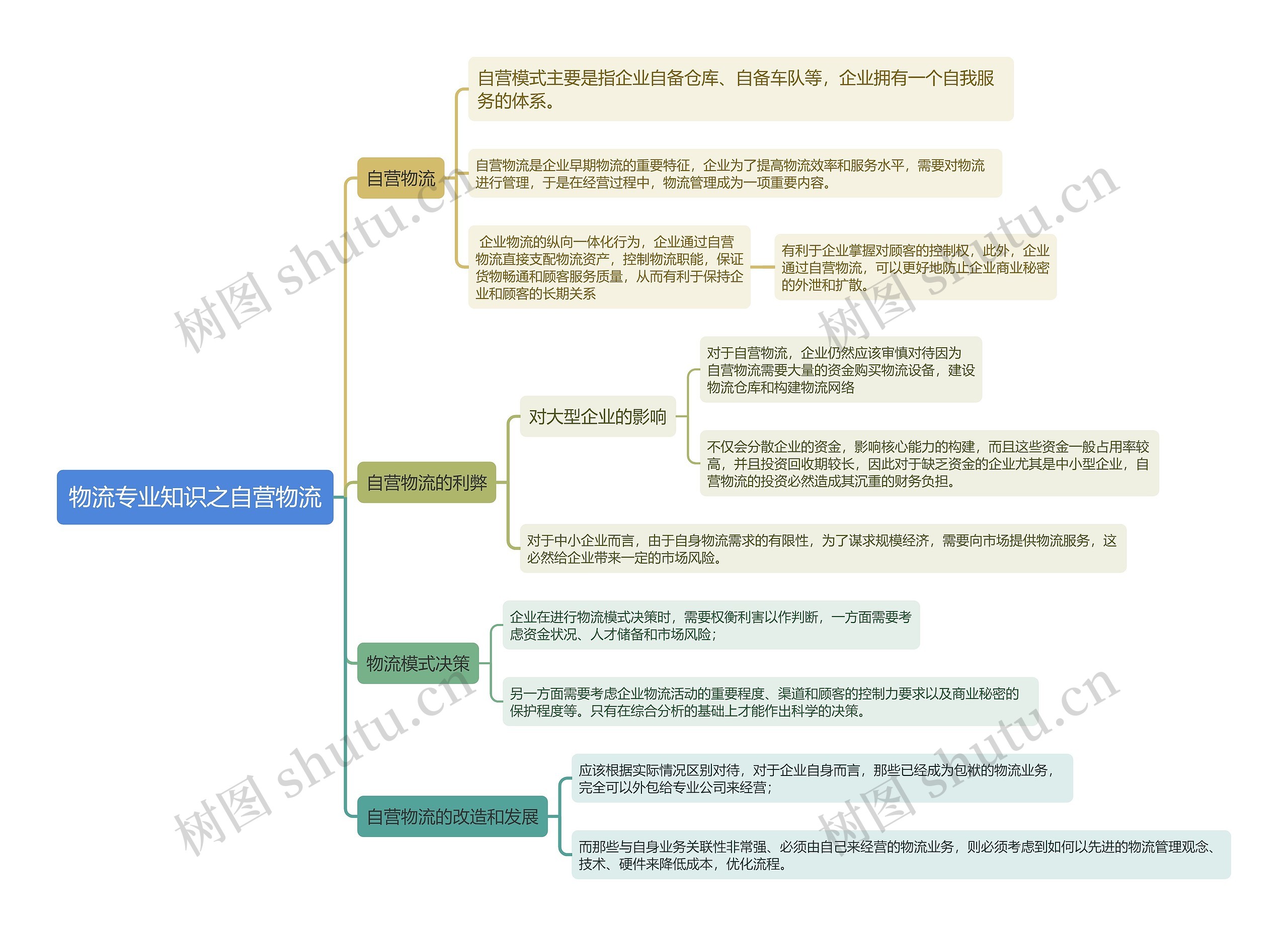 物流专业知识之自营物流