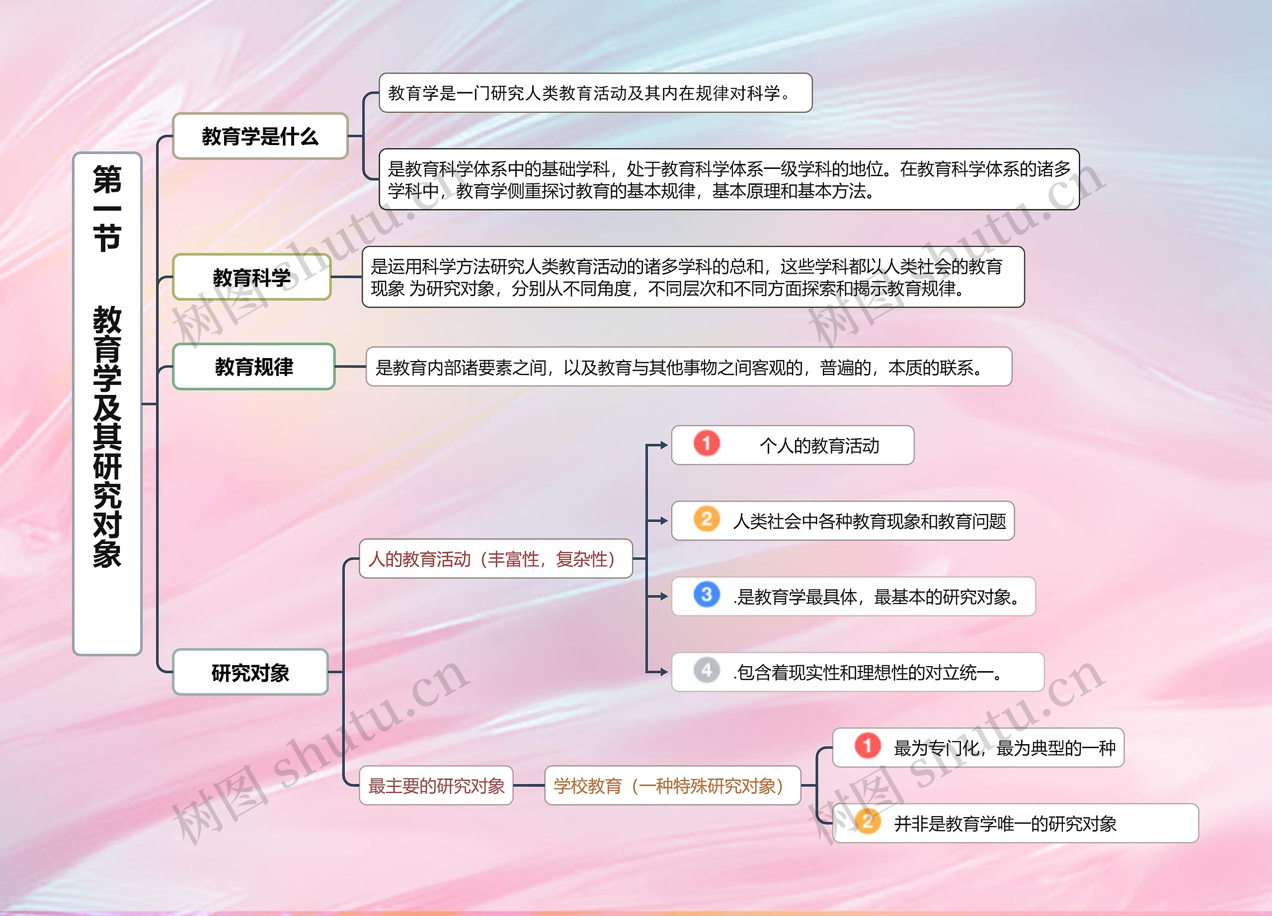 教育学第一节教育学及其研究对象思维导图