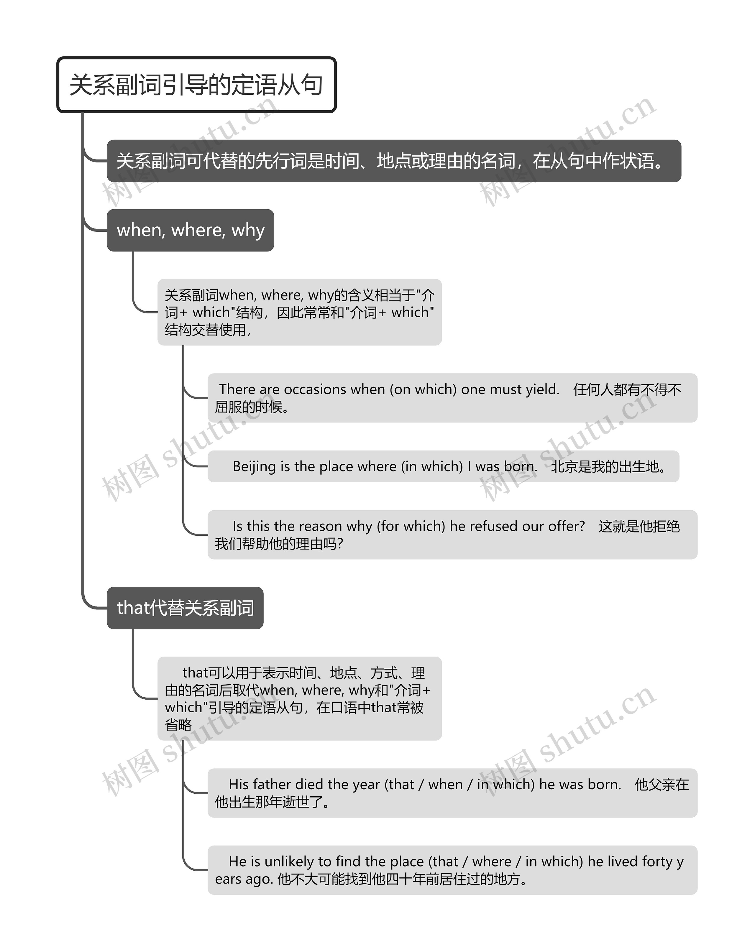 高中英语关系副词引导的定语从句的思维导图