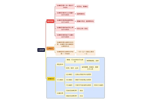 法学知识法律规则思维导图