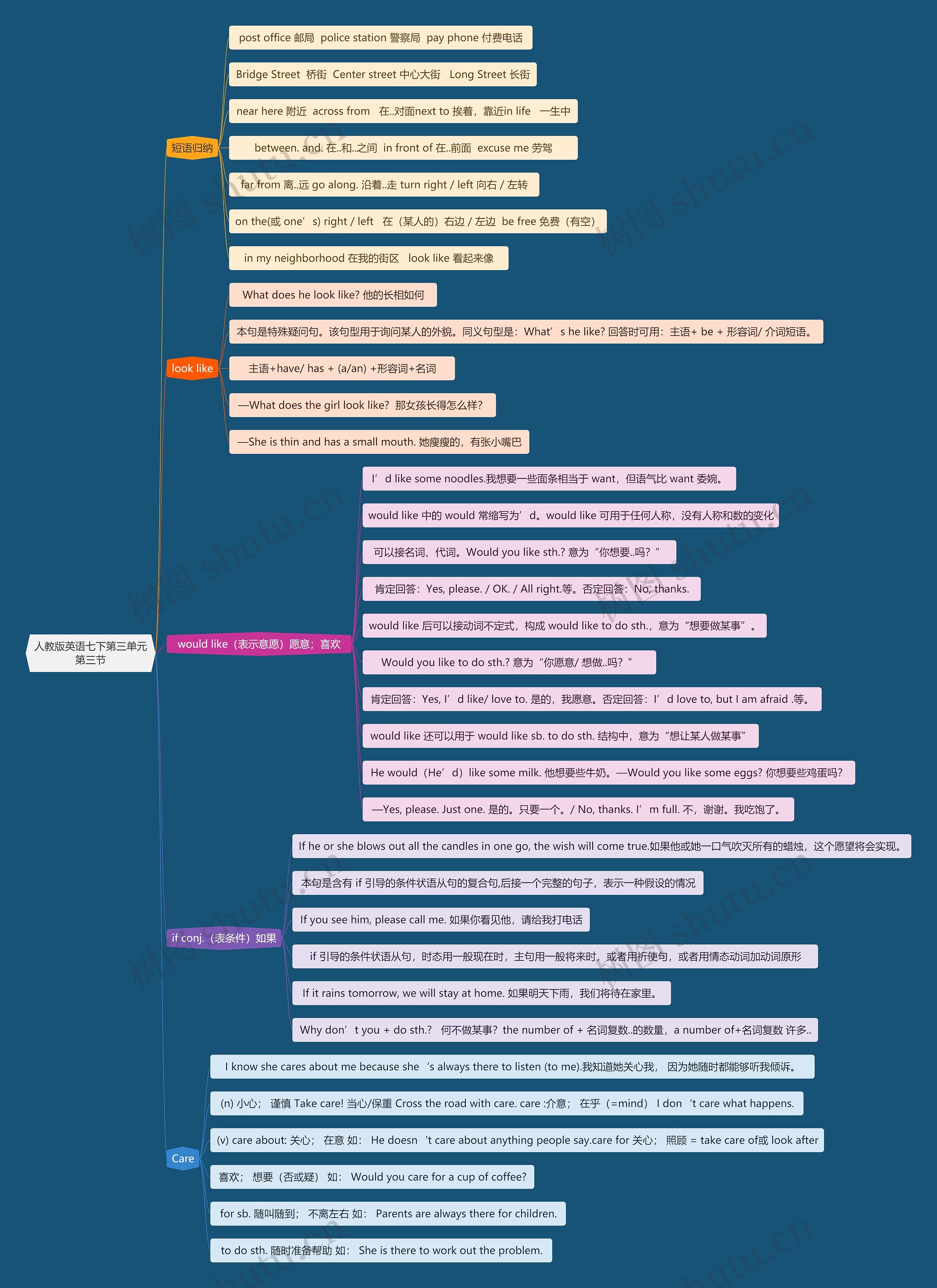 人教版英语七下第三单元第三节思维导图