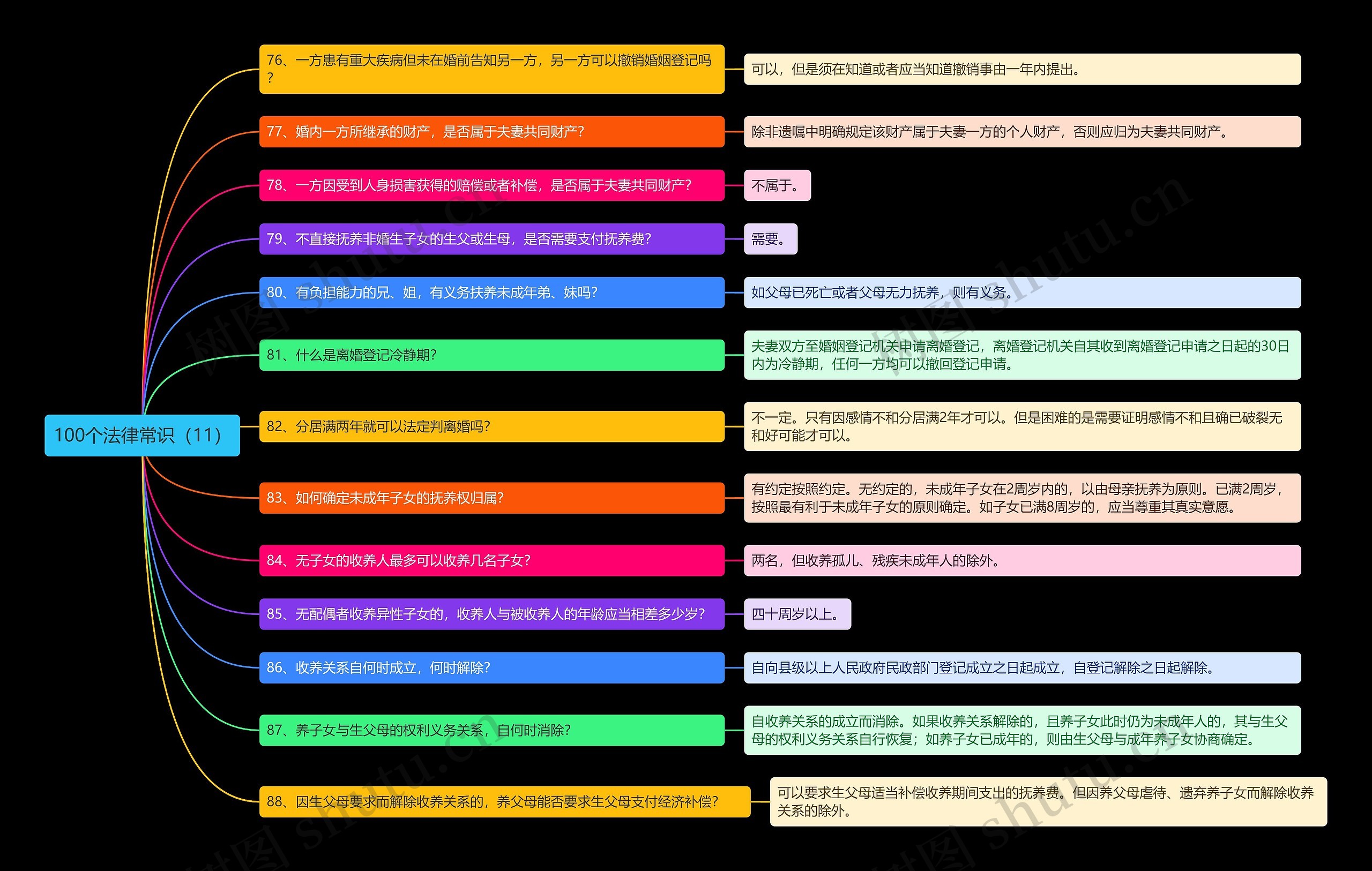 《100个法律常识（11）》思维导图