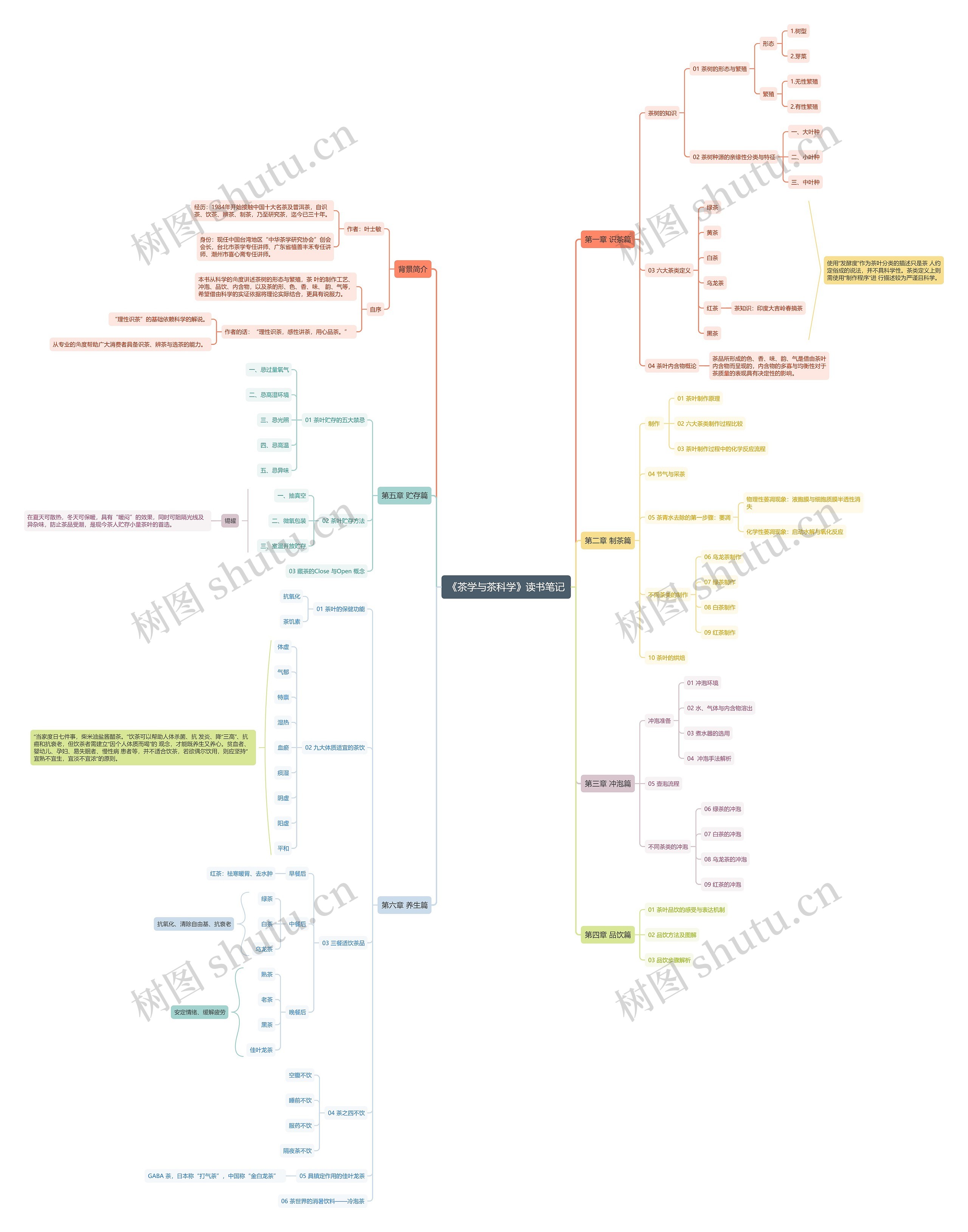 《茶学与茶科学》读书笔记思维导图