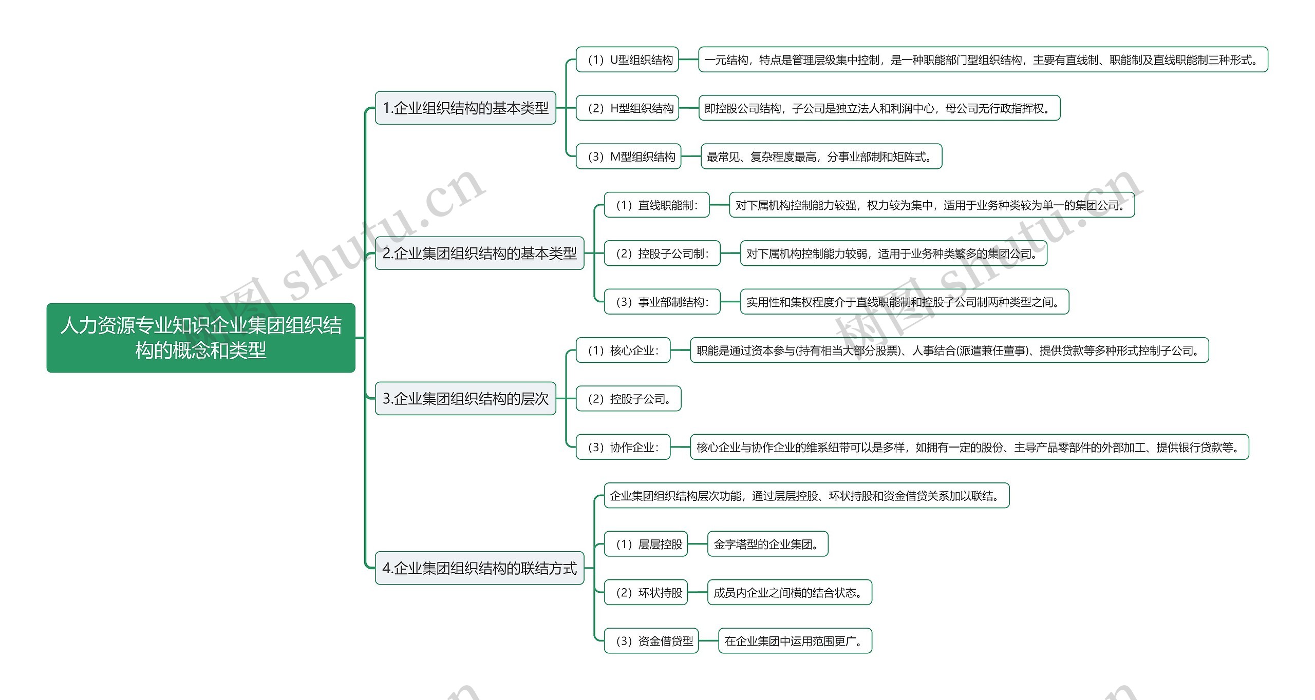 人力资源专业知识企业集团组织结构的概念和类型思维导图