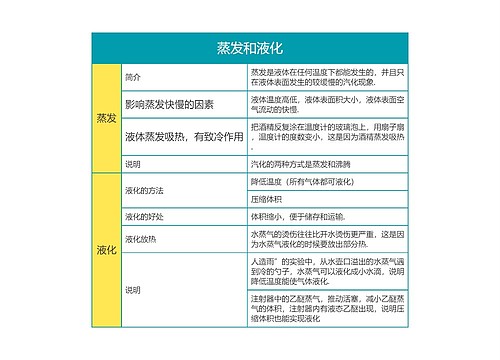 初中物理物态变化之蒸发和液化思维导图