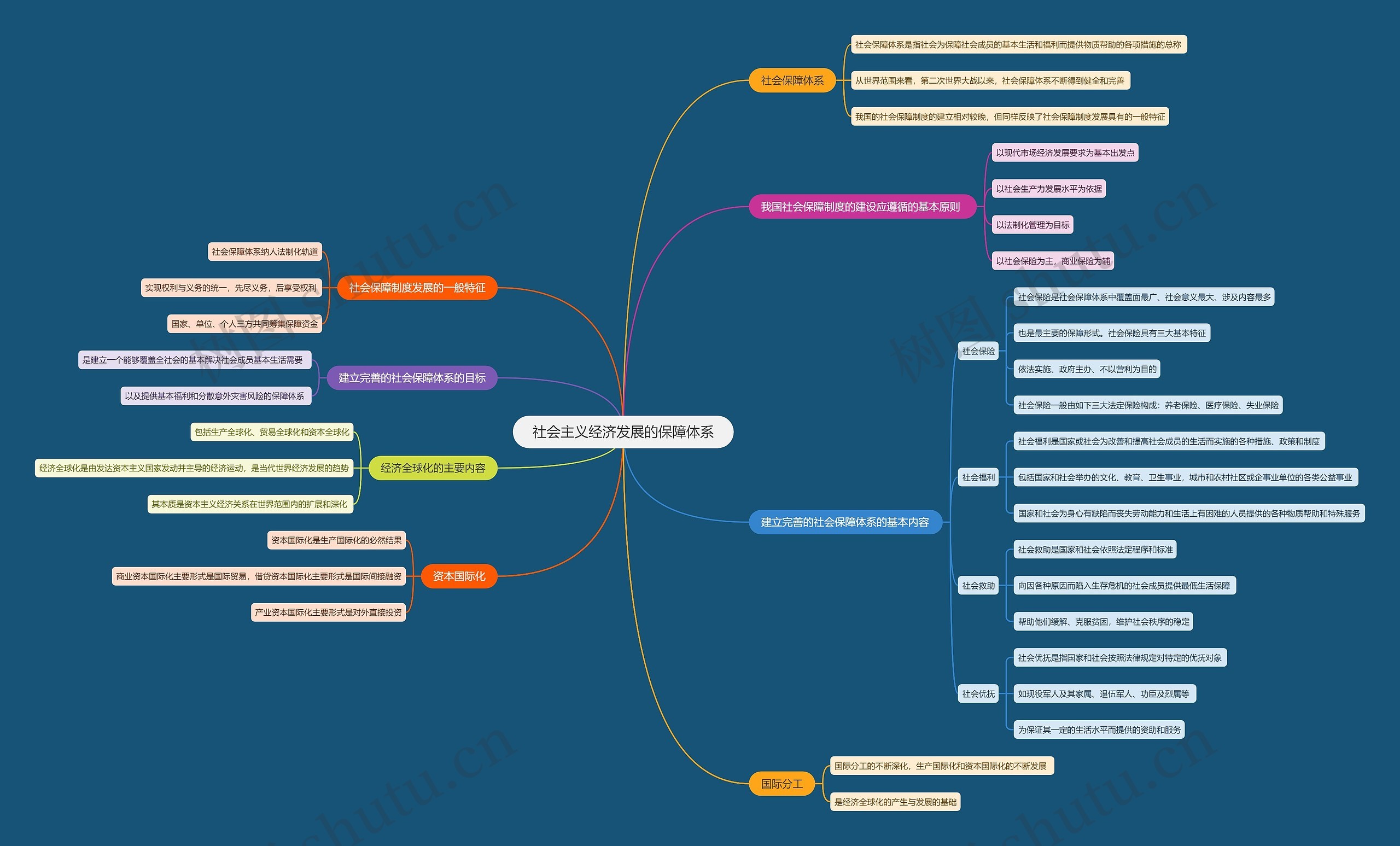 社会主义经济发展的保障体系思维导图