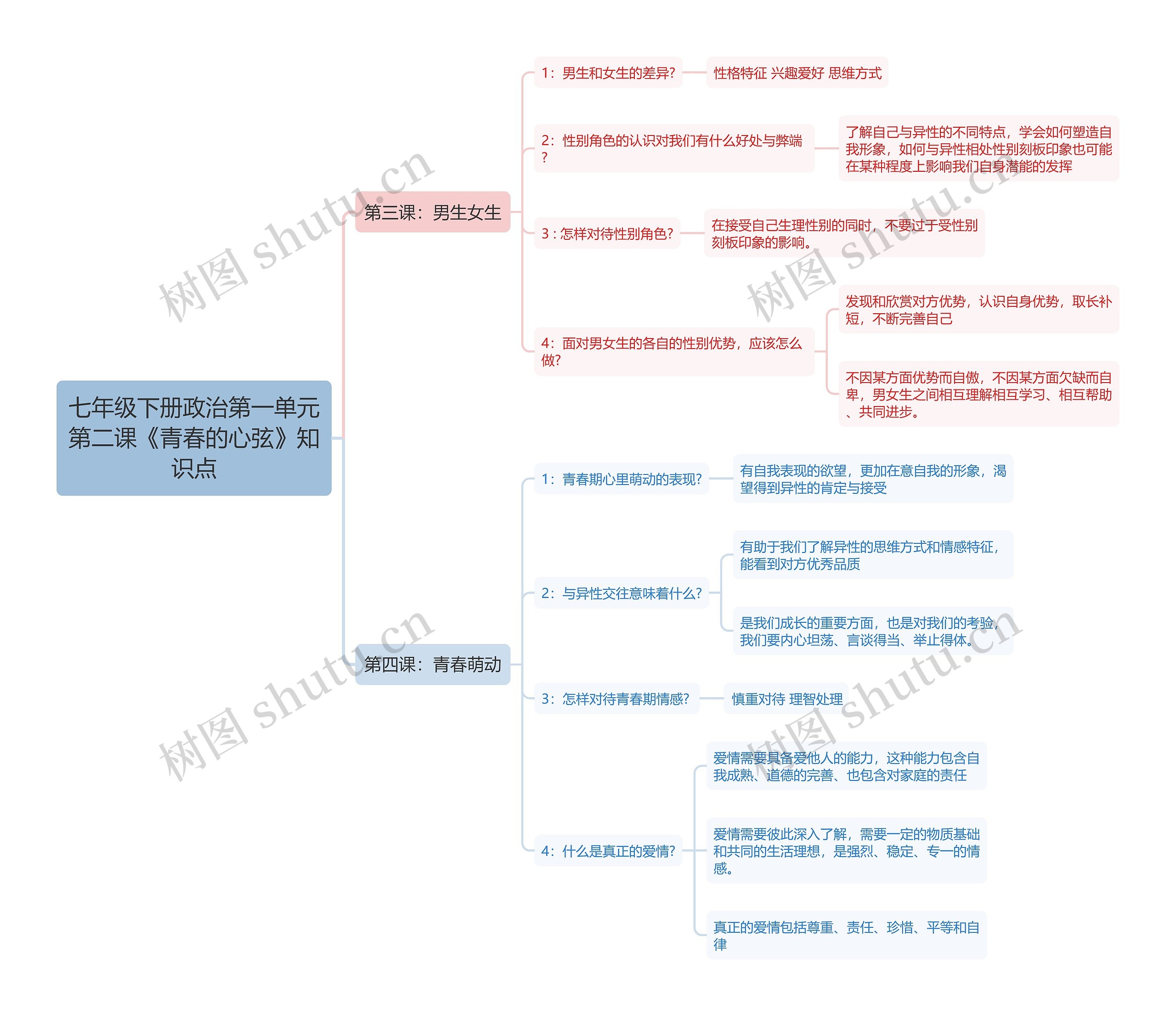 七年级下册政治第一单元
第二课《青春的心弦》知
识点思维导图