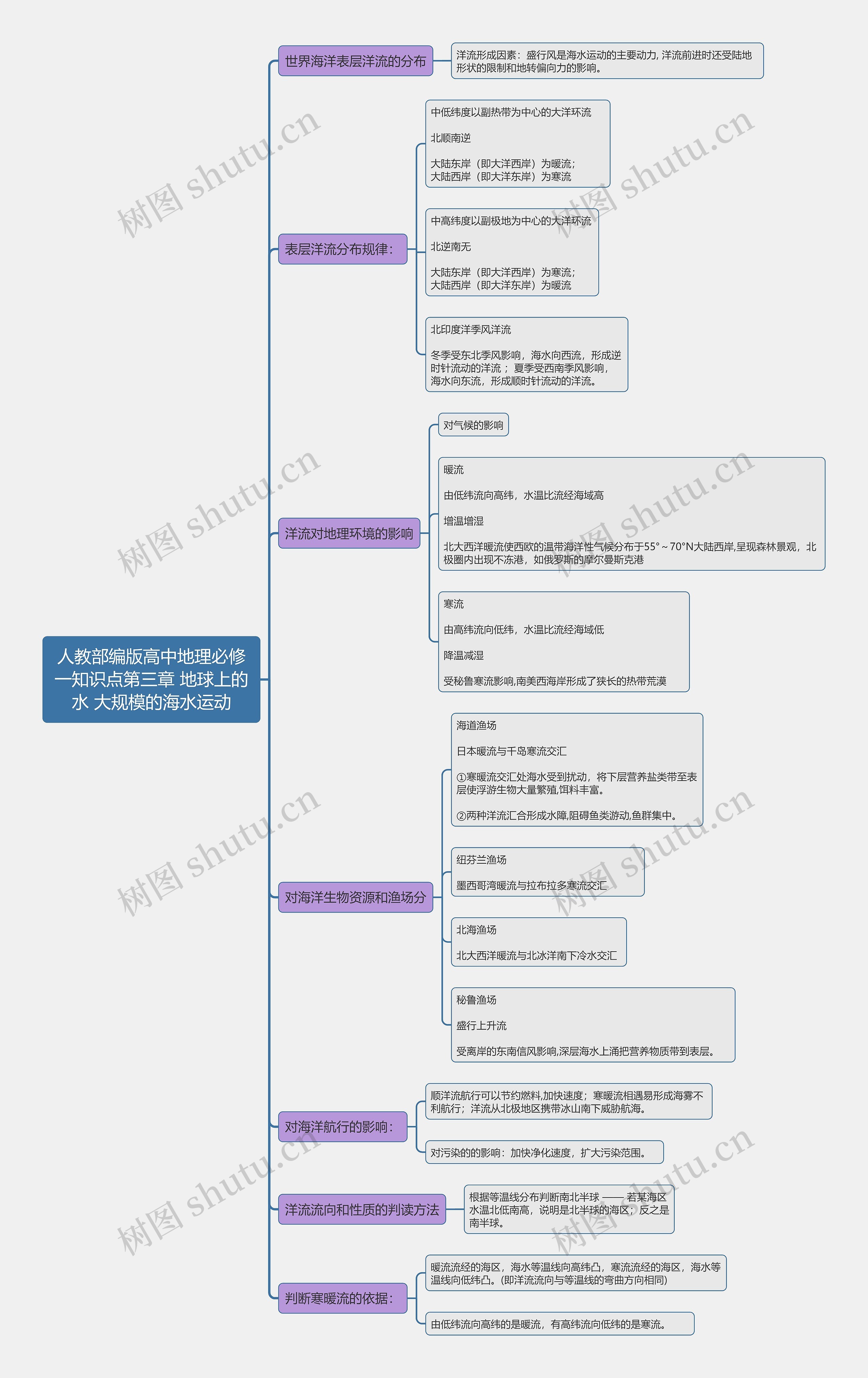 人教部编版高中地理必修一知识点第三章 地球上的水 大规模的海水运动思维导图