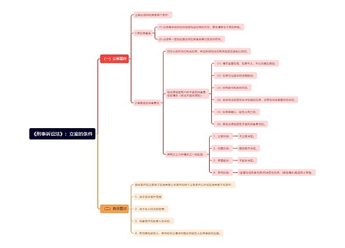 《刑事诉讼法》：立案的条件思维导图