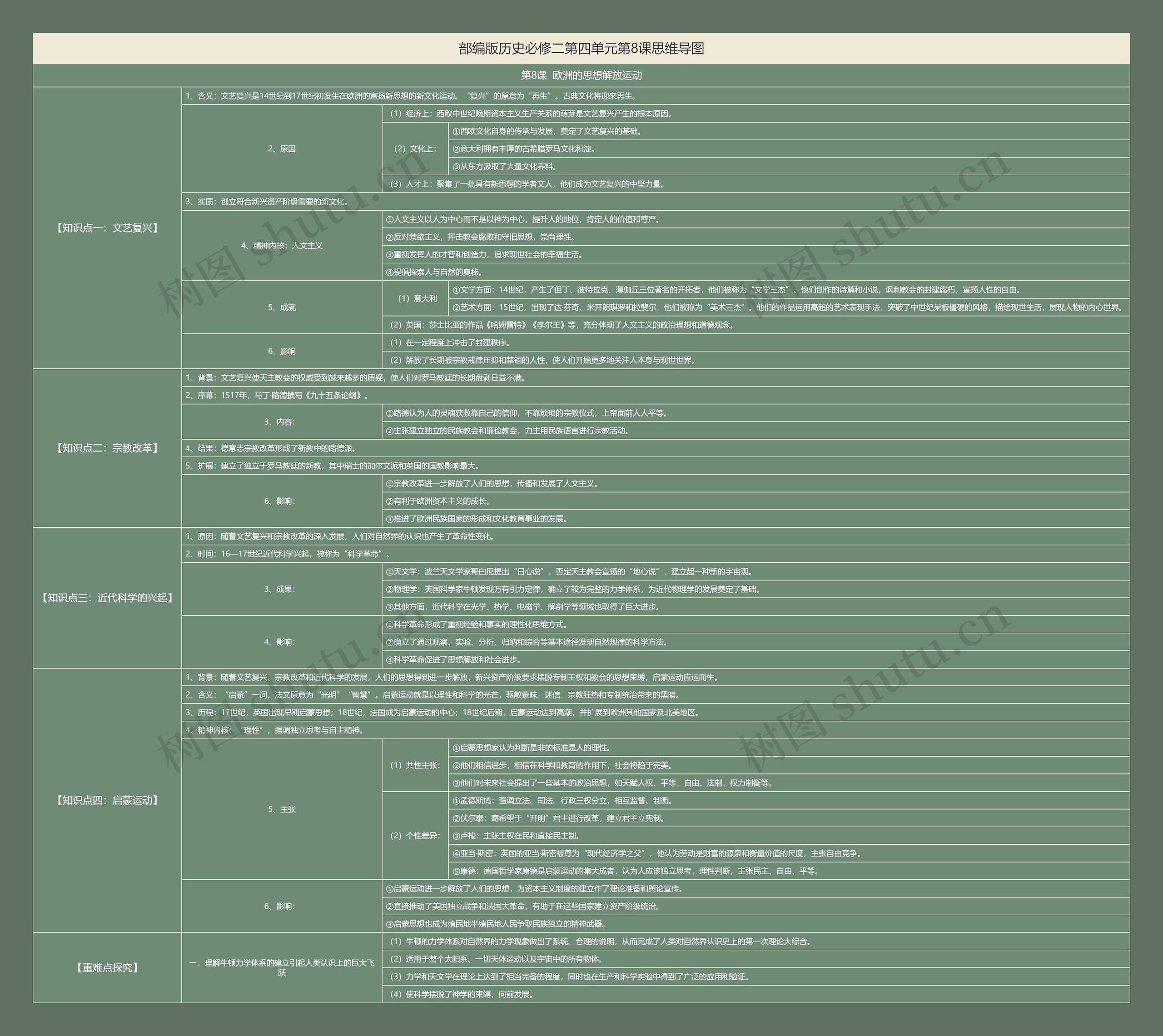 部编版历史必修二第四单元第8课思维导图