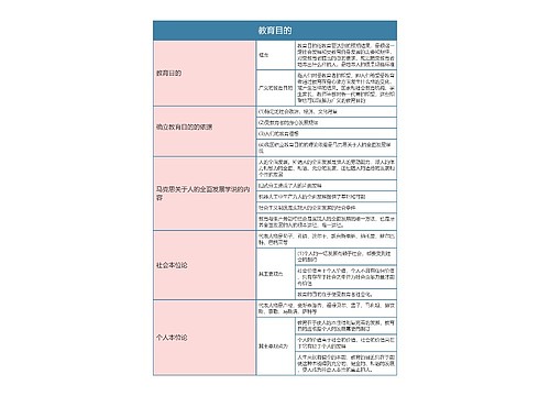 专升本  教育学教育目的思维导图