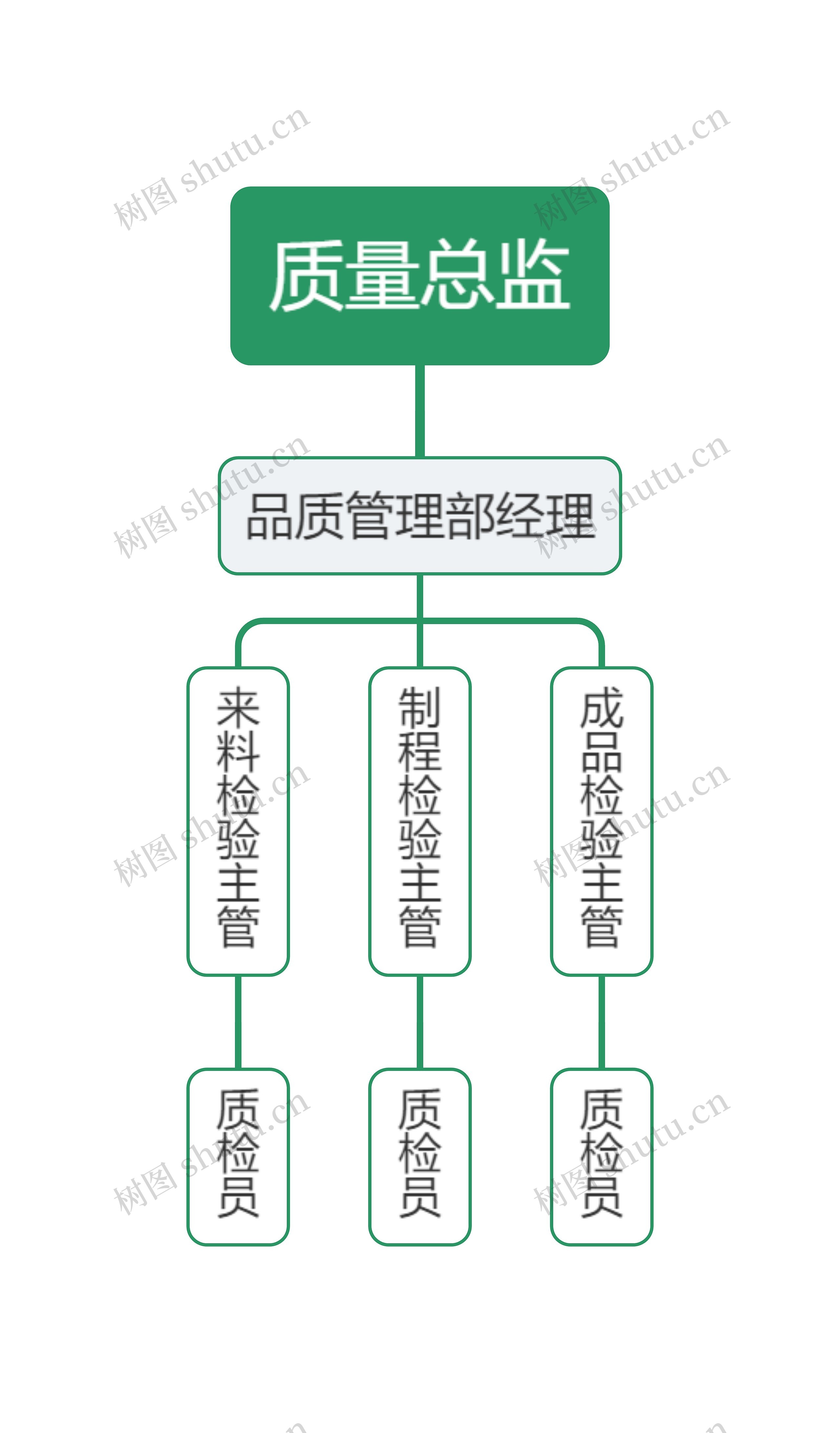企业质检部门岗位组织架构