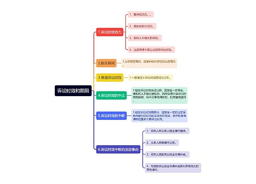 诉讼时效和期限思维导图