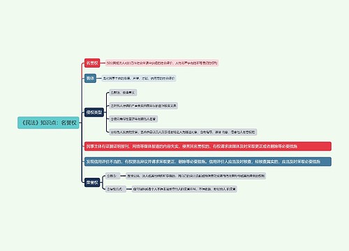 《民法》知识点：名誉权思维导图