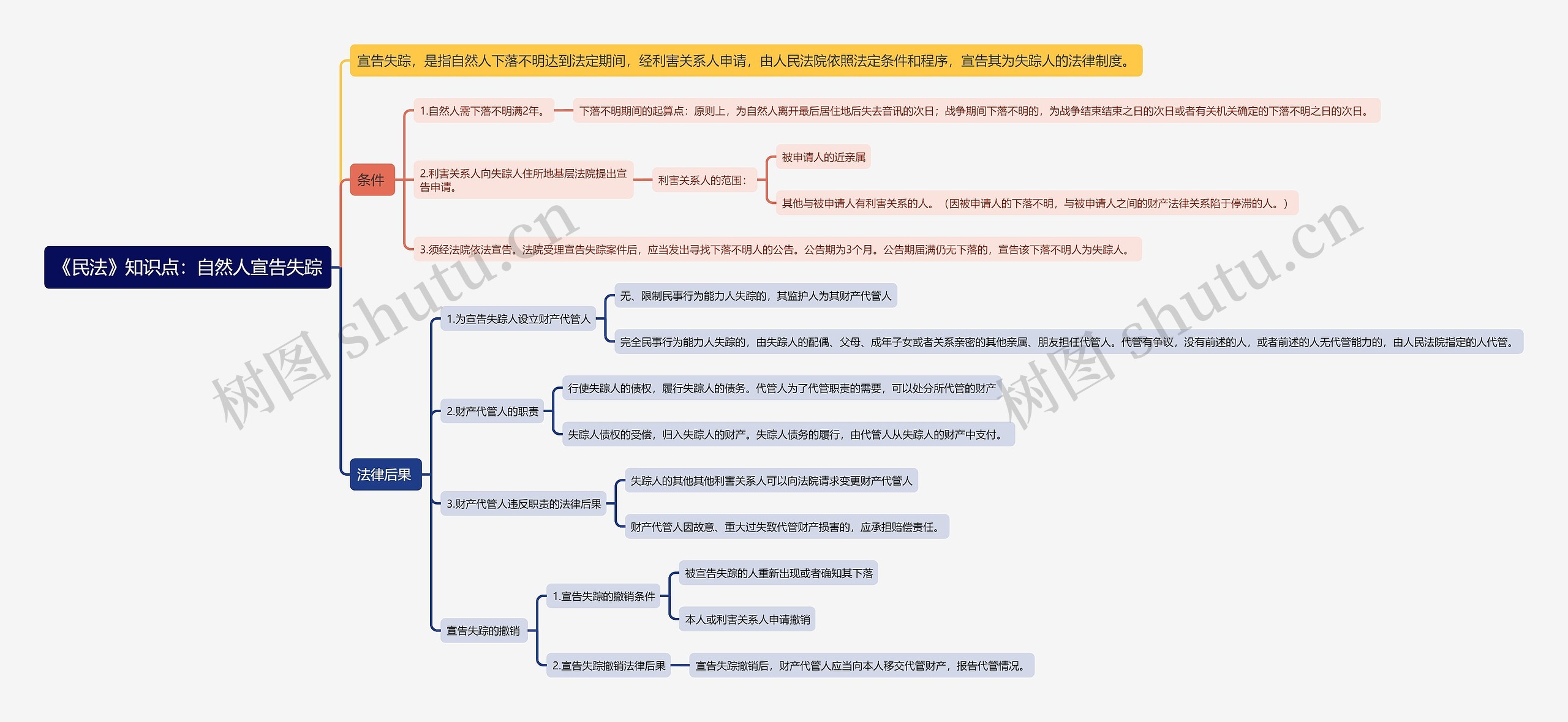 《民法》知识点：自然人宣告失踪思维导图