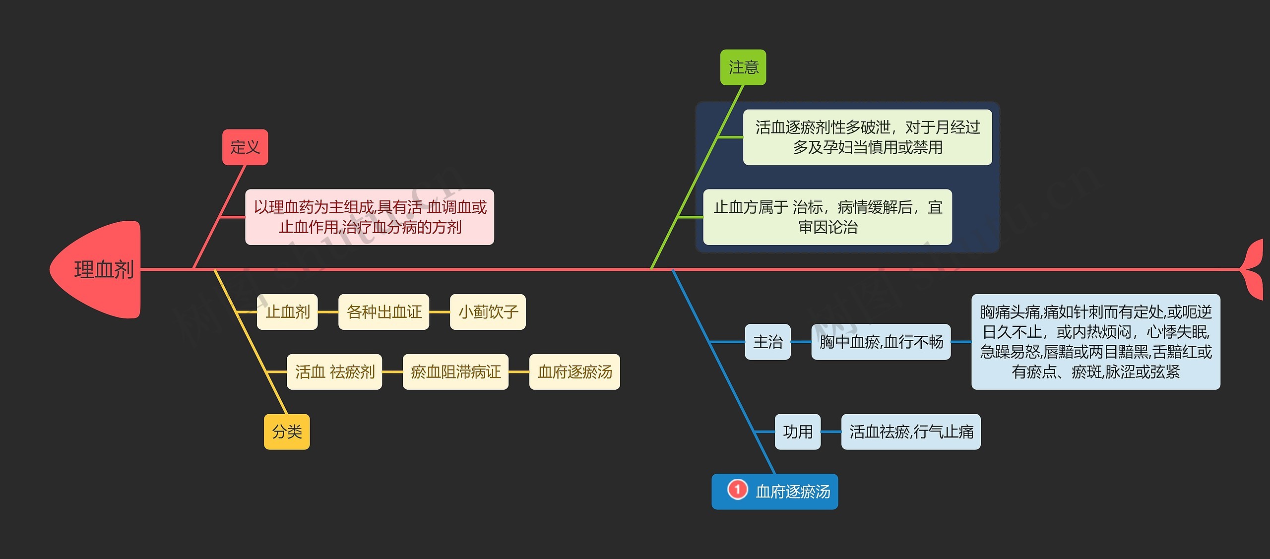 医学知识理血剂思维导图