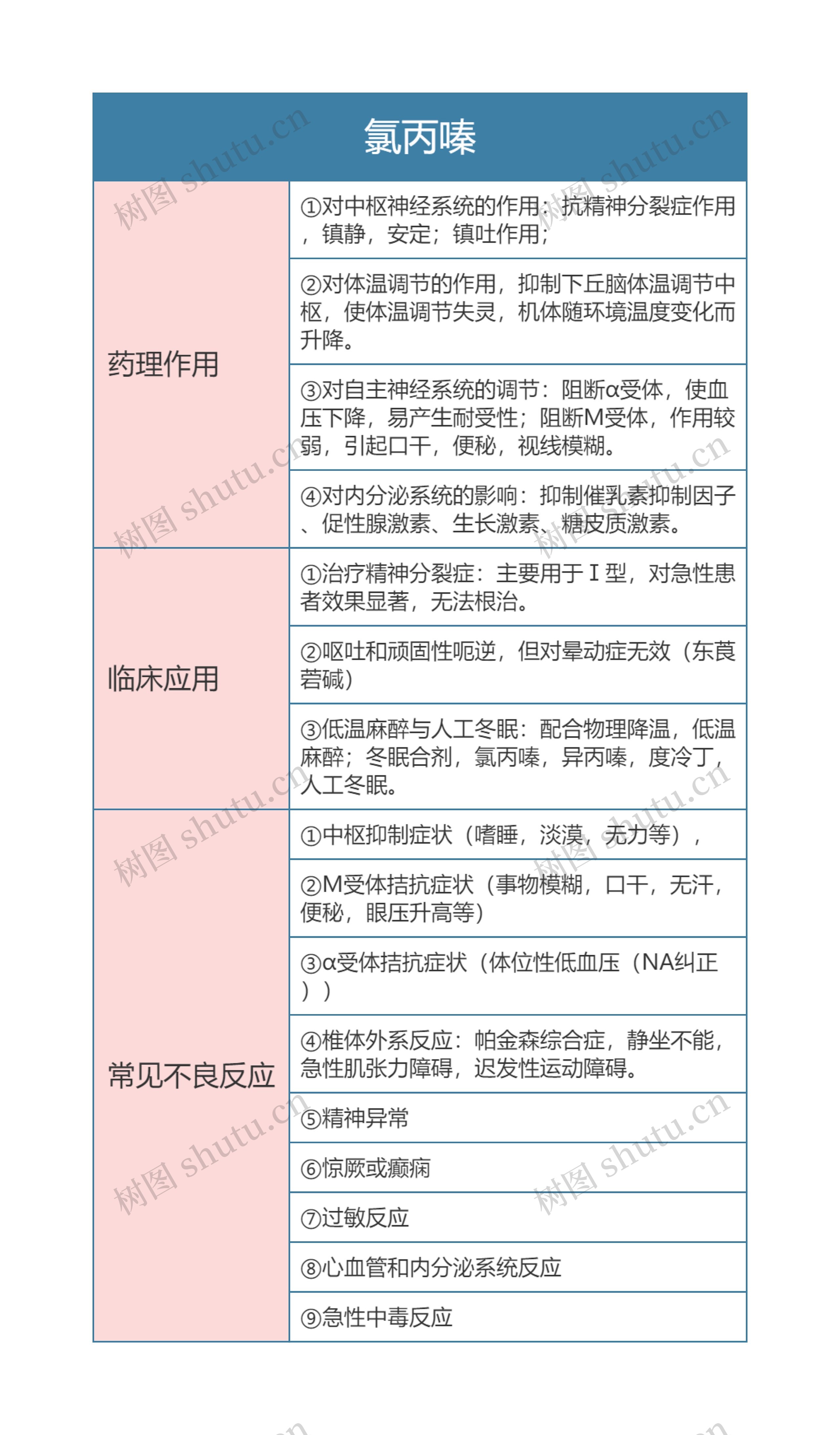 药理学  氯丙嗪思维导图