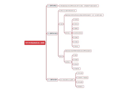 专升本民法知识点人身权思维导图