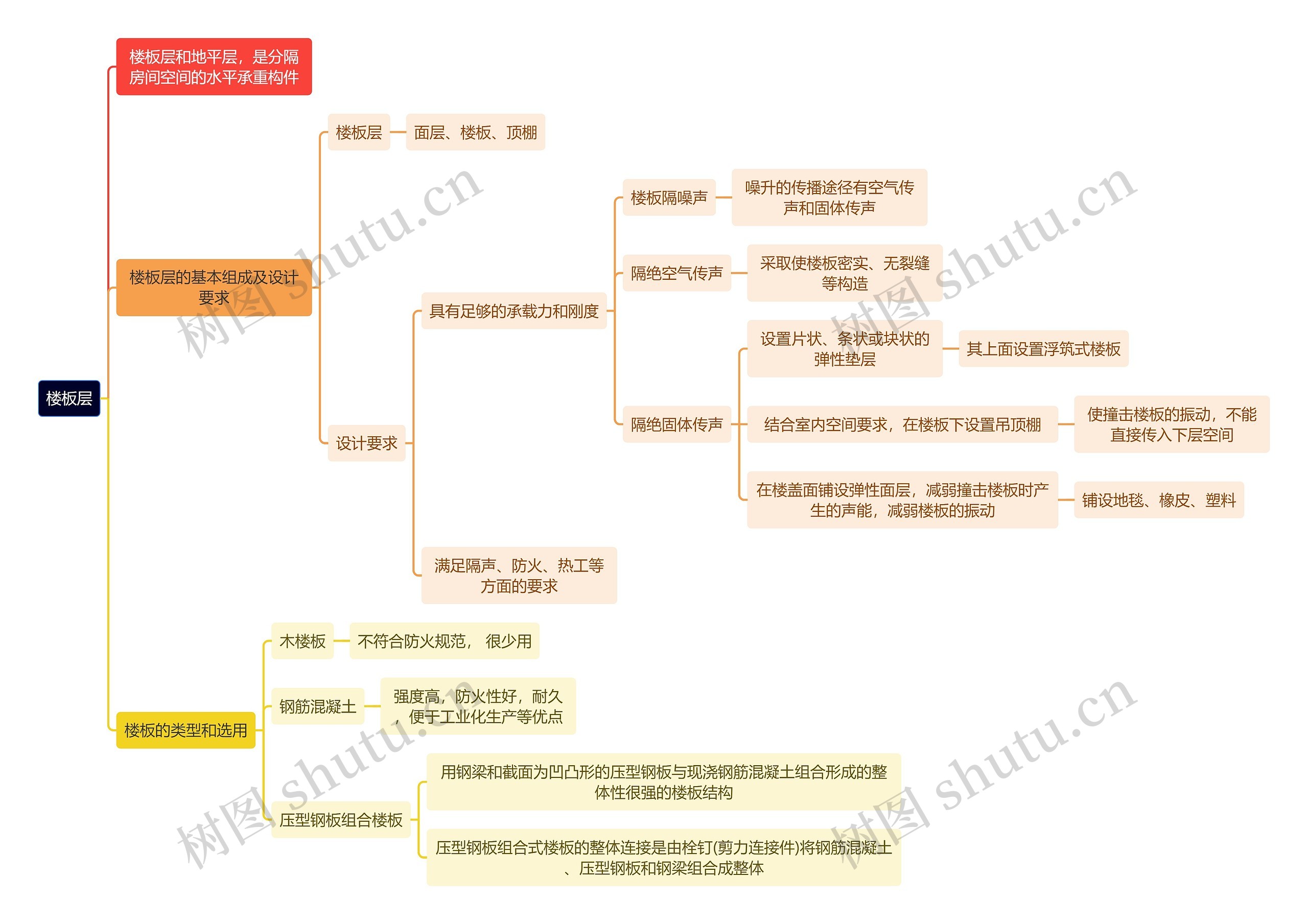 建筑学知识楼板层思维导图