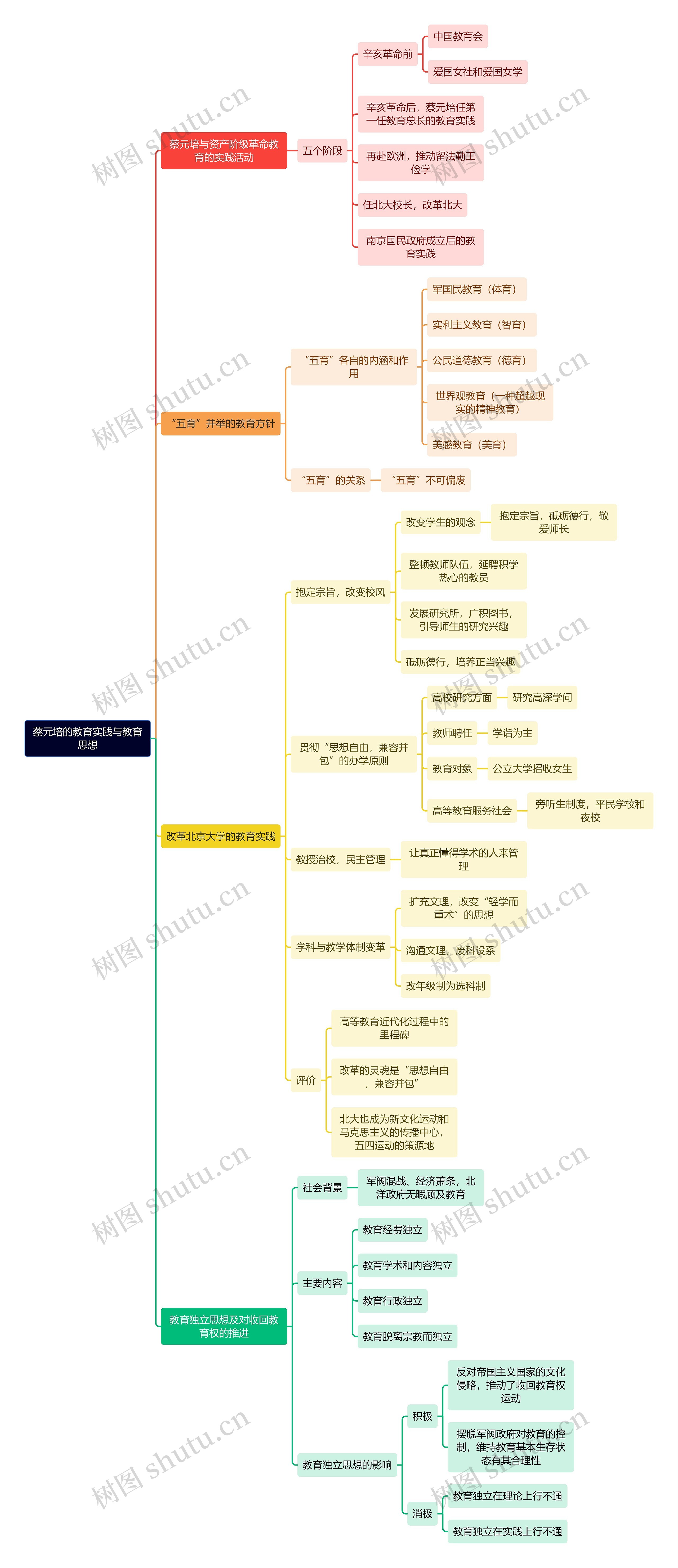 教资知识蔡元培的教育实践与教育思想思维导图