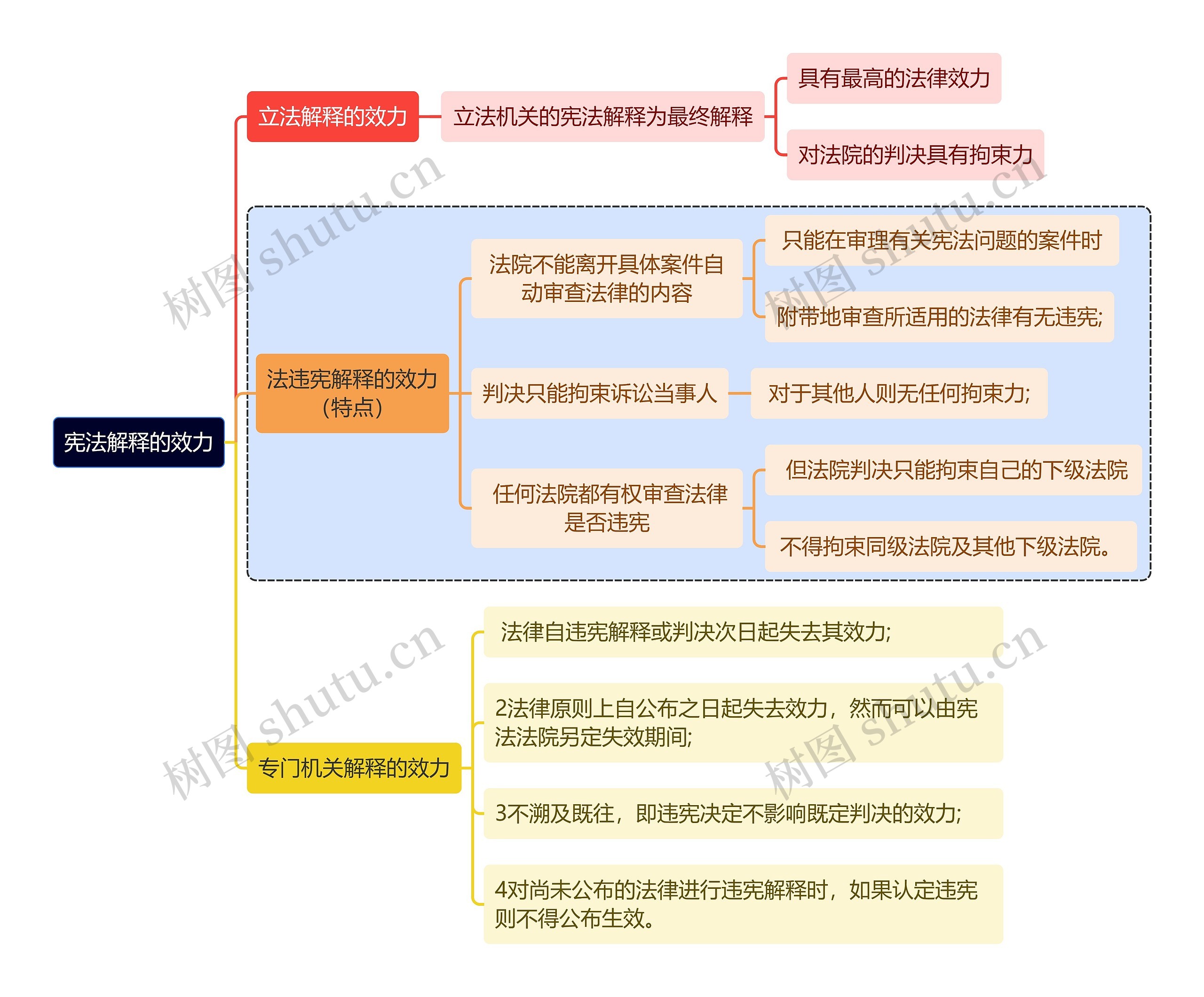 宪法解释的效力