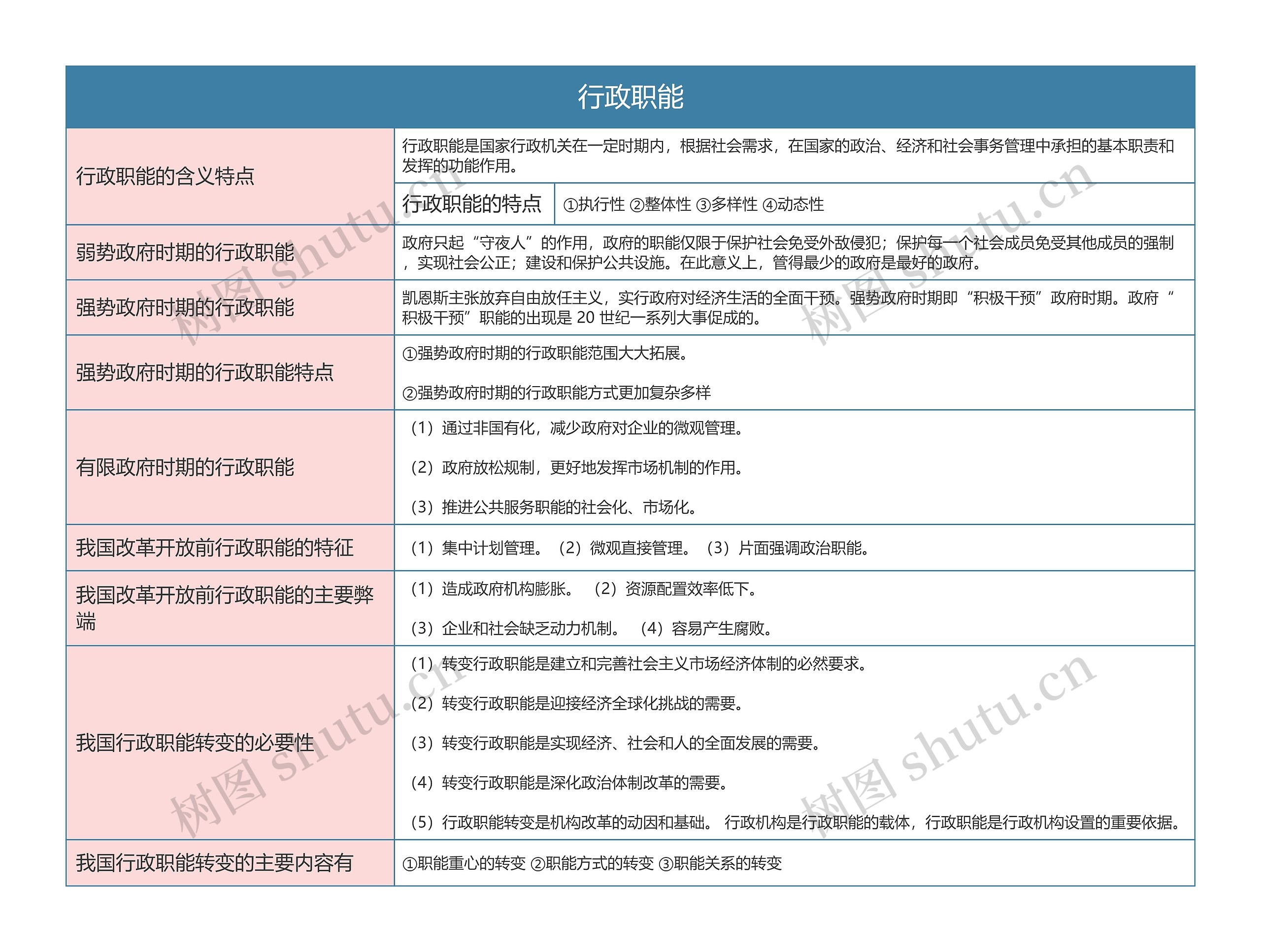 行政专业  行政职能思维导图