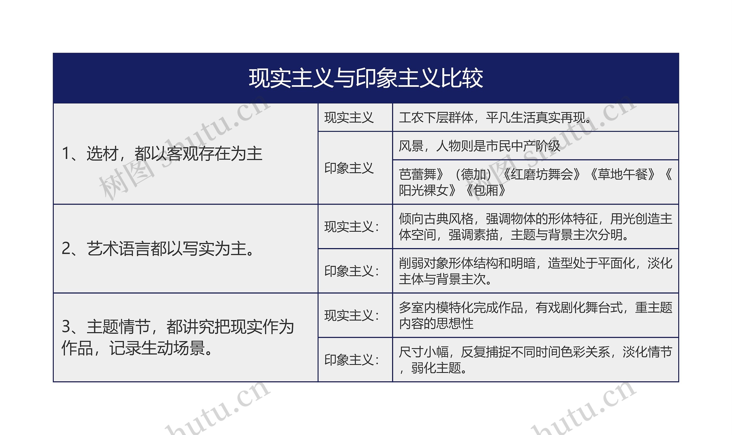 现实主义与印象主义比较思维导图