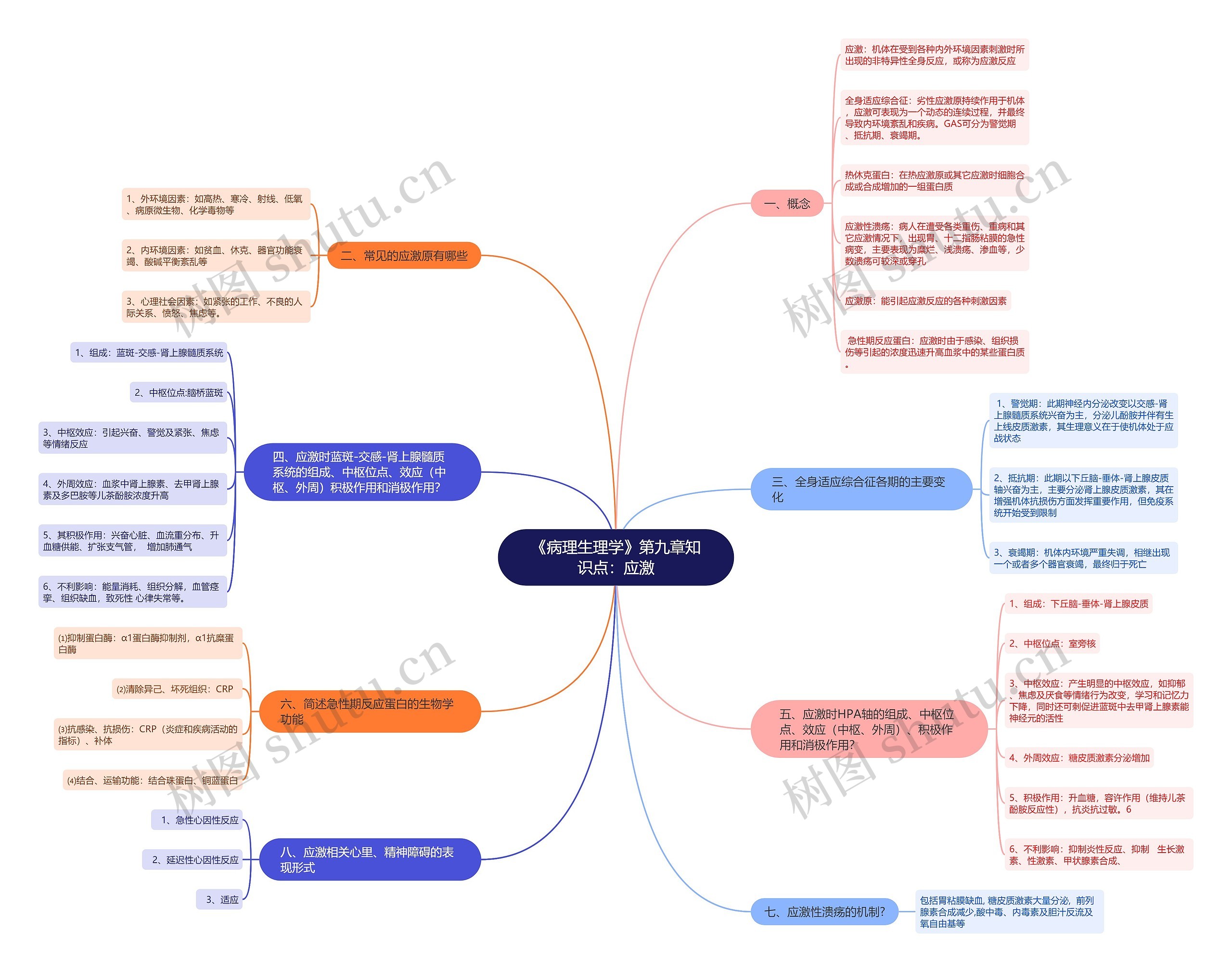 《病理生理学》第九章知识点：应激思维导图