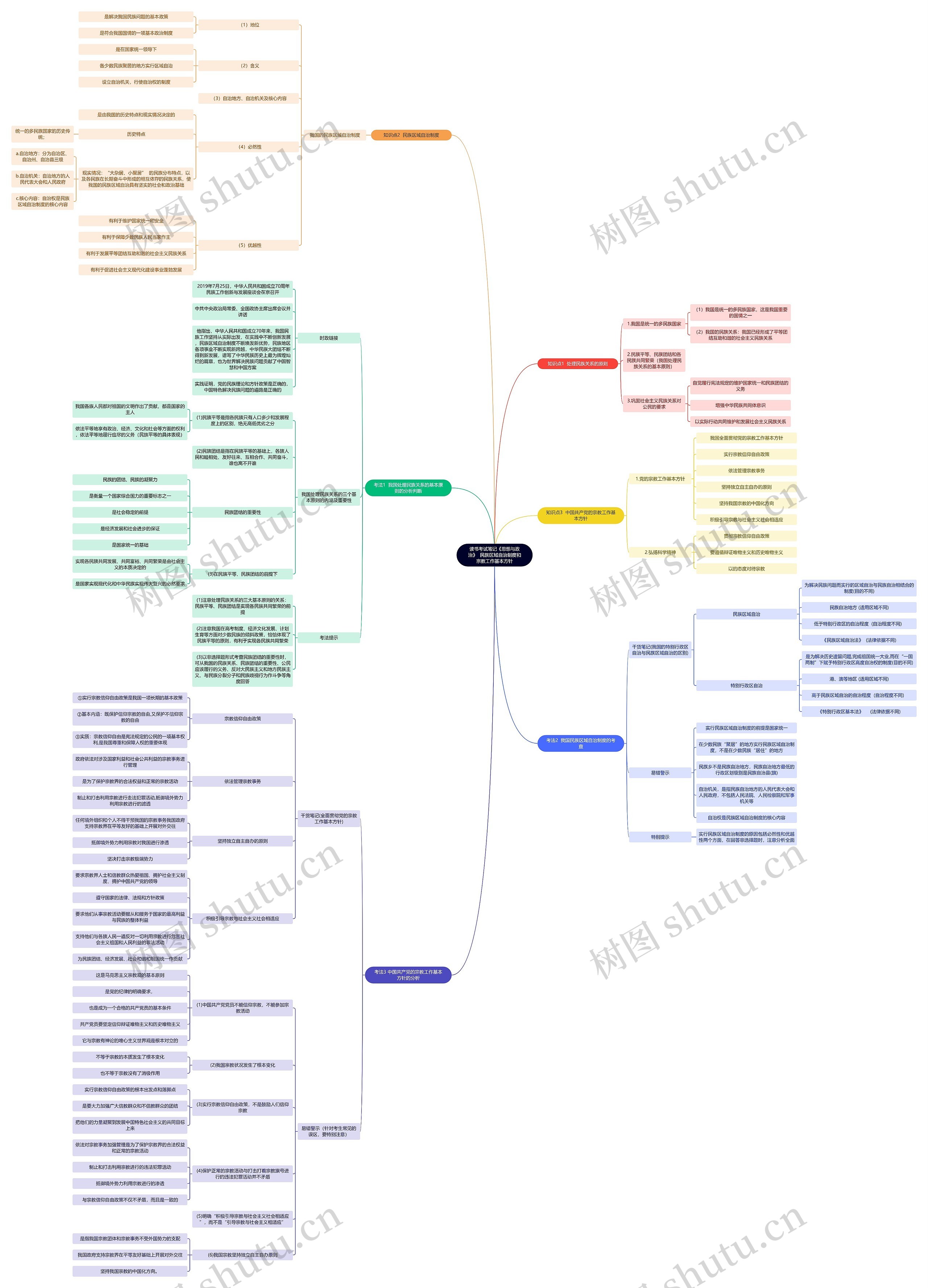 读书考试笔记《思想与政治》  民族区域自治制度和宗教工作基本方针