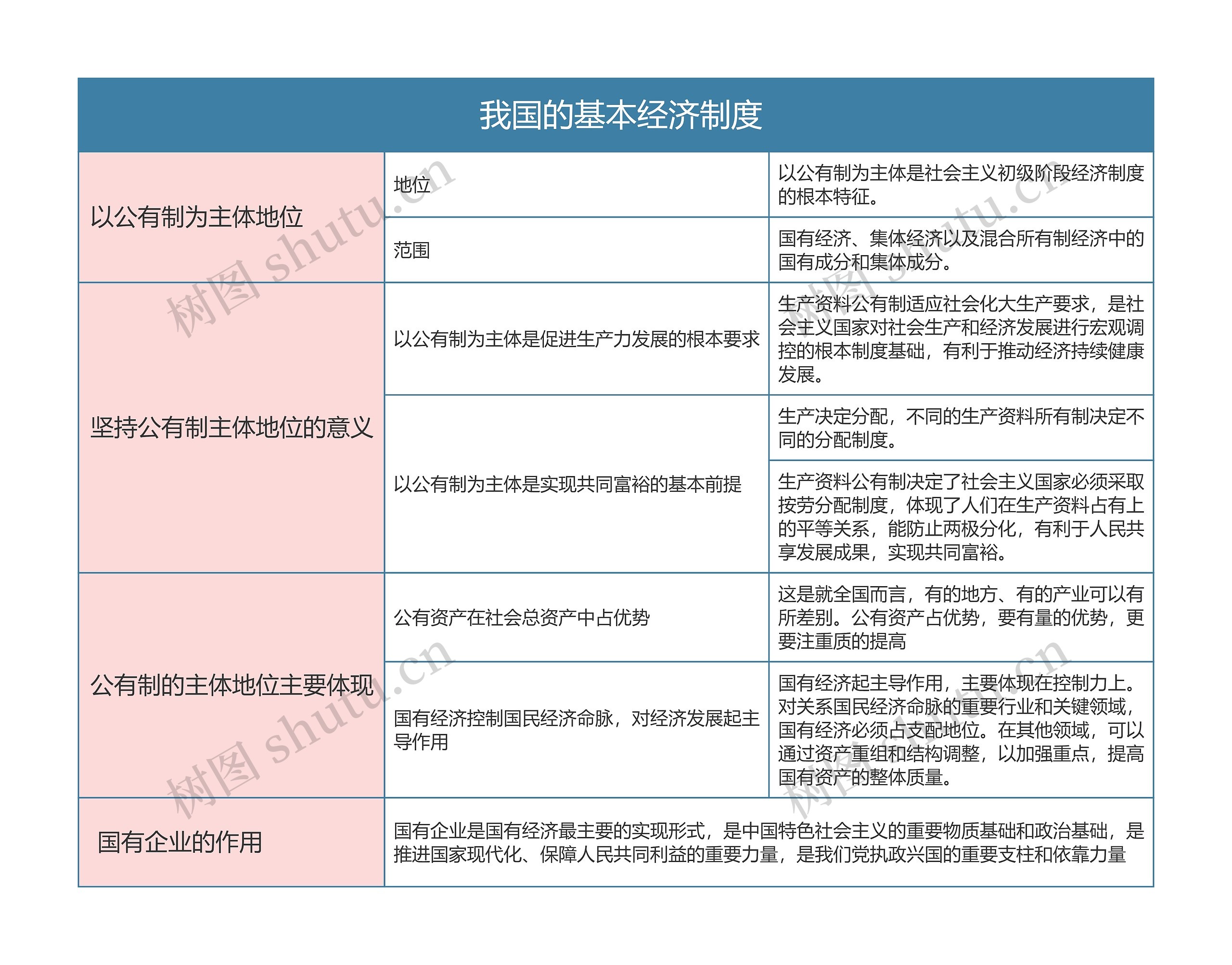  部编版政治必修二第一单元我国的基本经济制度思维导图