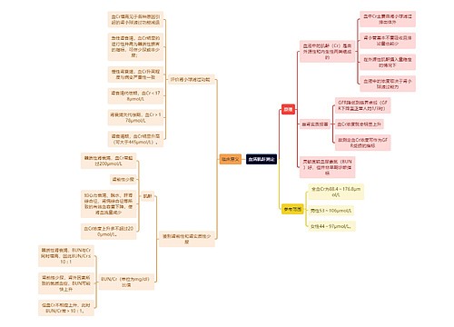 医学知识血清肌酐测定思维导图