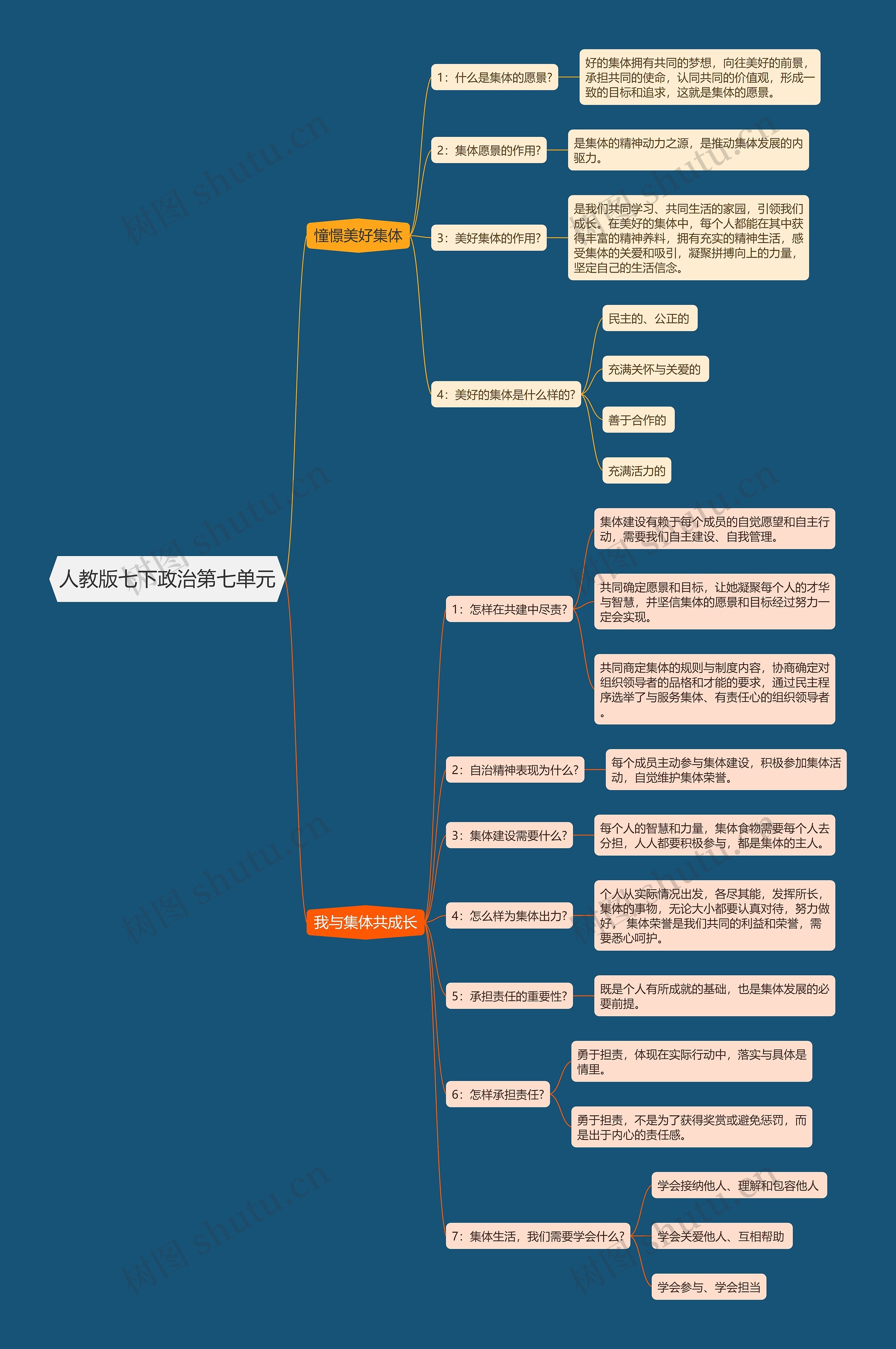 人教版七下政治第七单元思维导图高清图 人教版七下政治第七单元思维导图